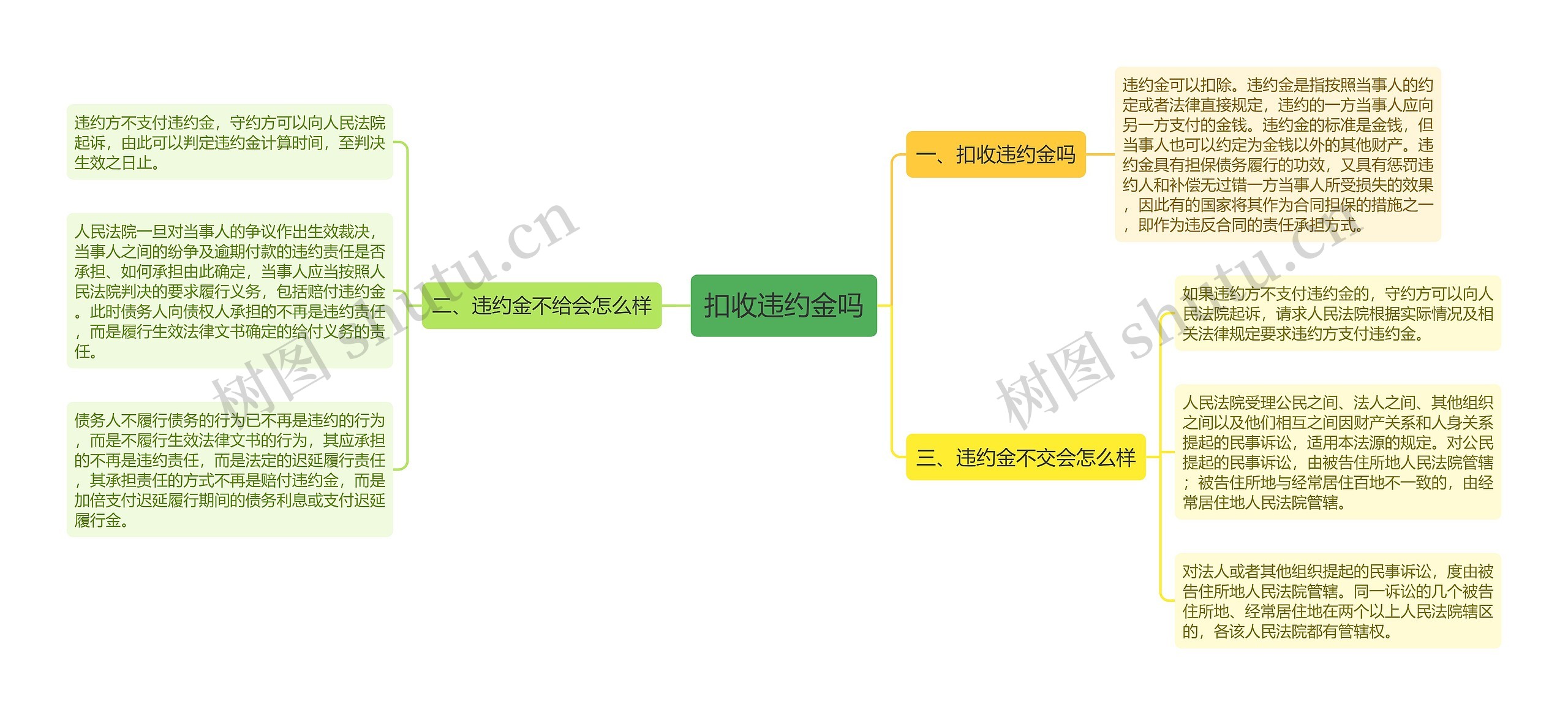 扣收违约金吗思维导图