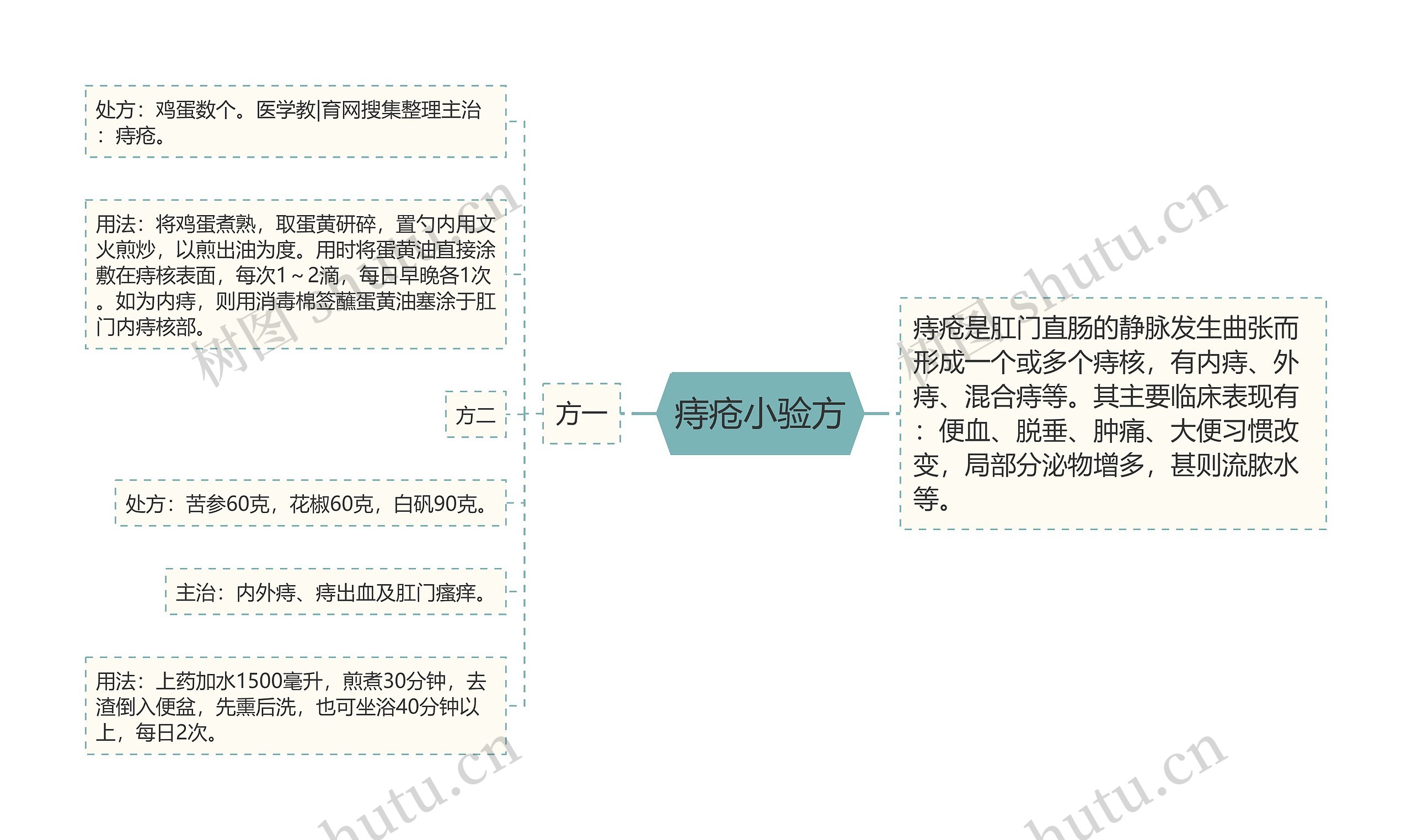 痔疮小验方思维导图