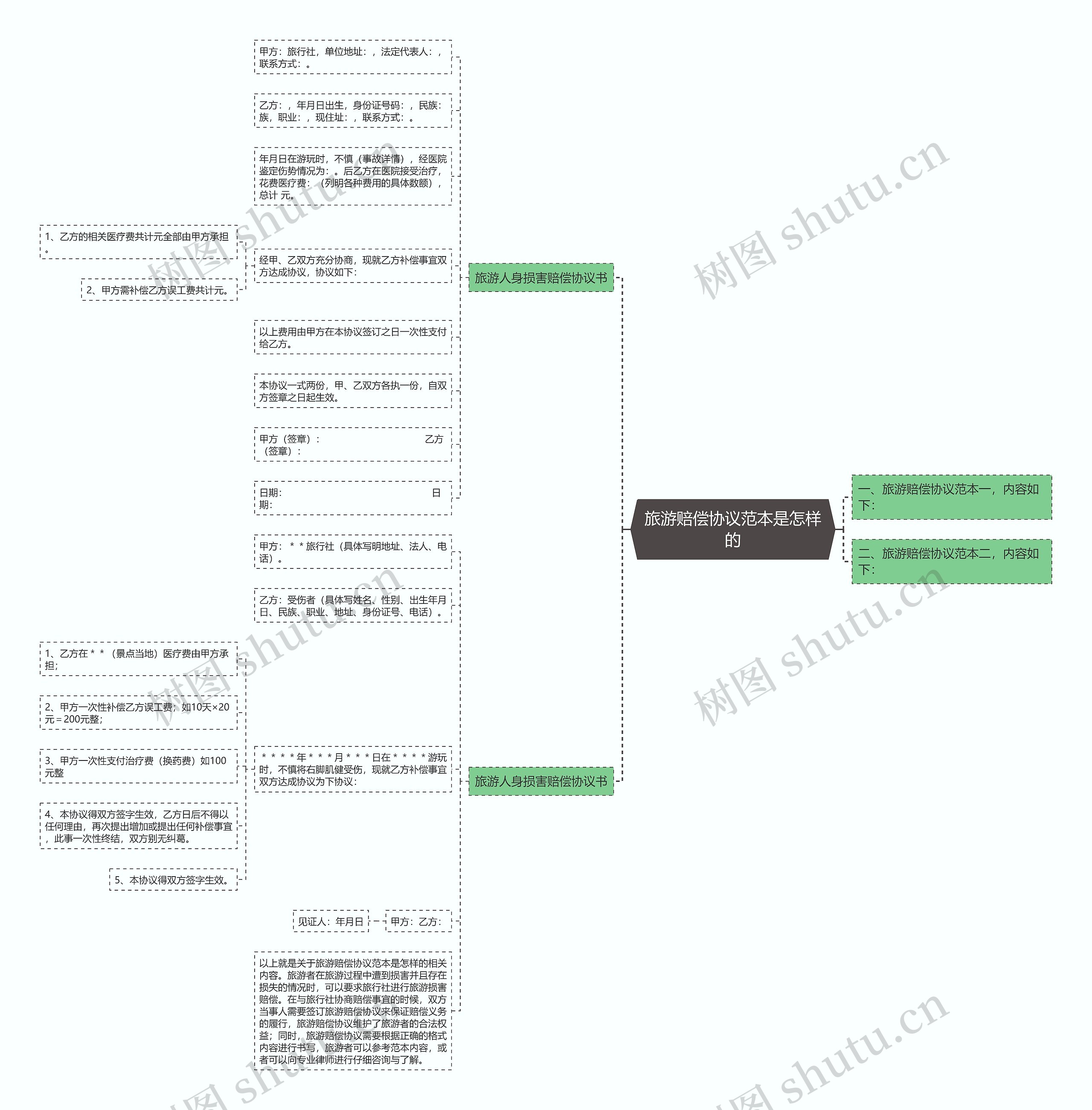 旅游赔偿协议范本是怎样的思维导图