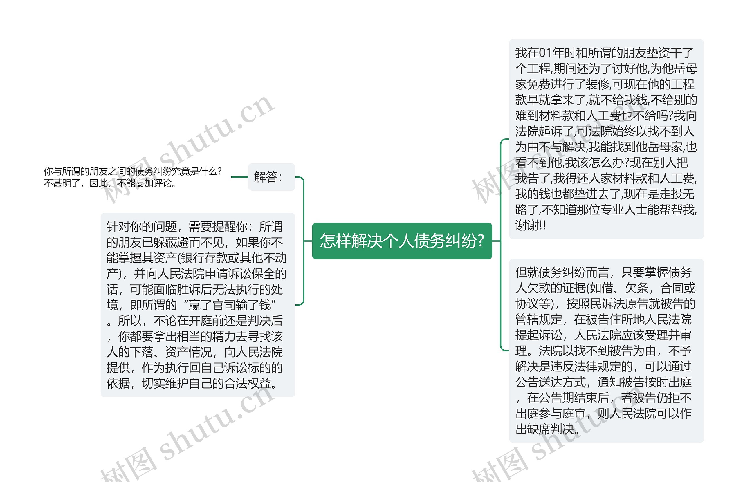 怎样解决个人债务纠纷?思维导图