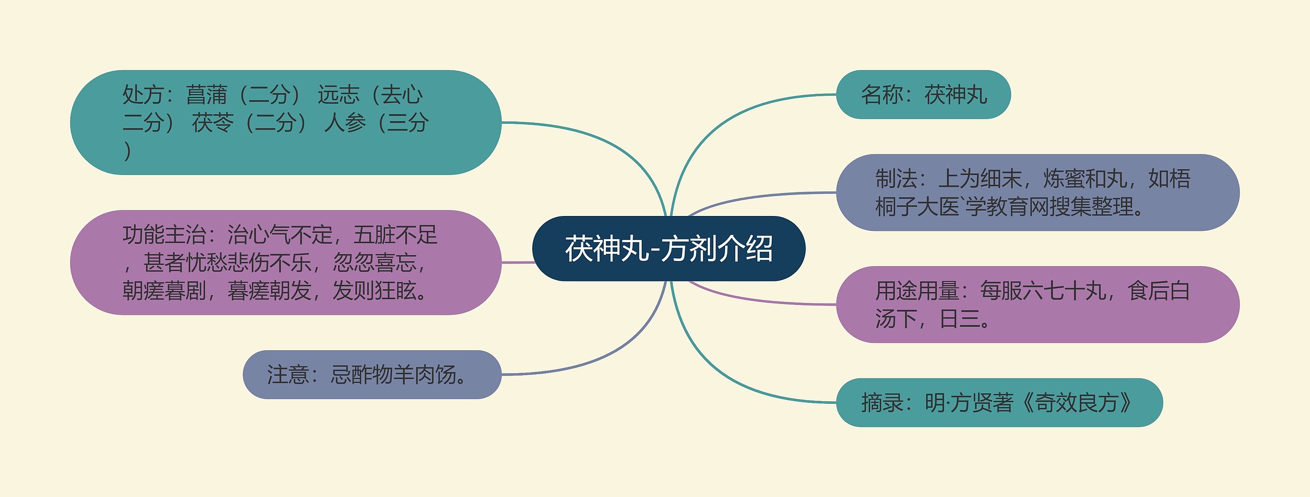 茯神丸-方剂介绍思维导图