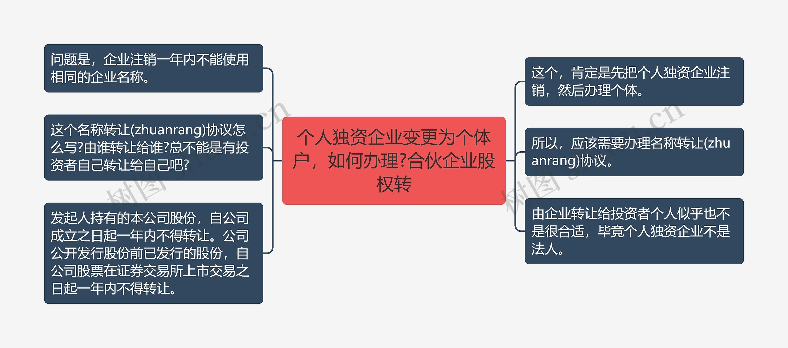 个人独资企业变更为个体户，如何办理?合伙企业股权转