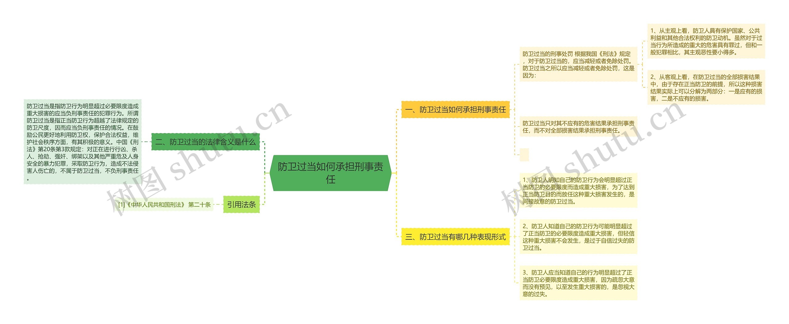 防卫过当如何承担刑事责任思维导图