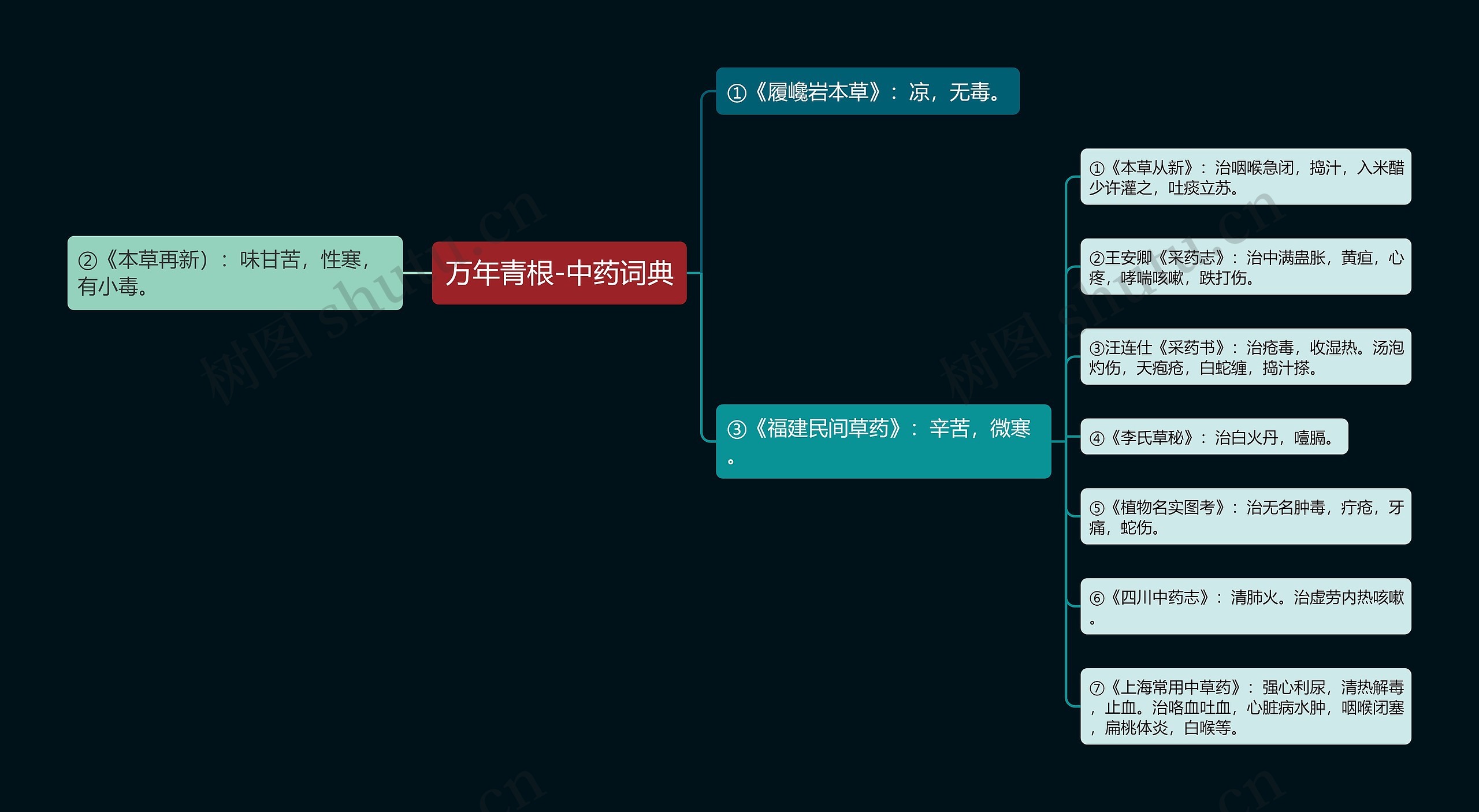 万年青根-中药词典思维导图