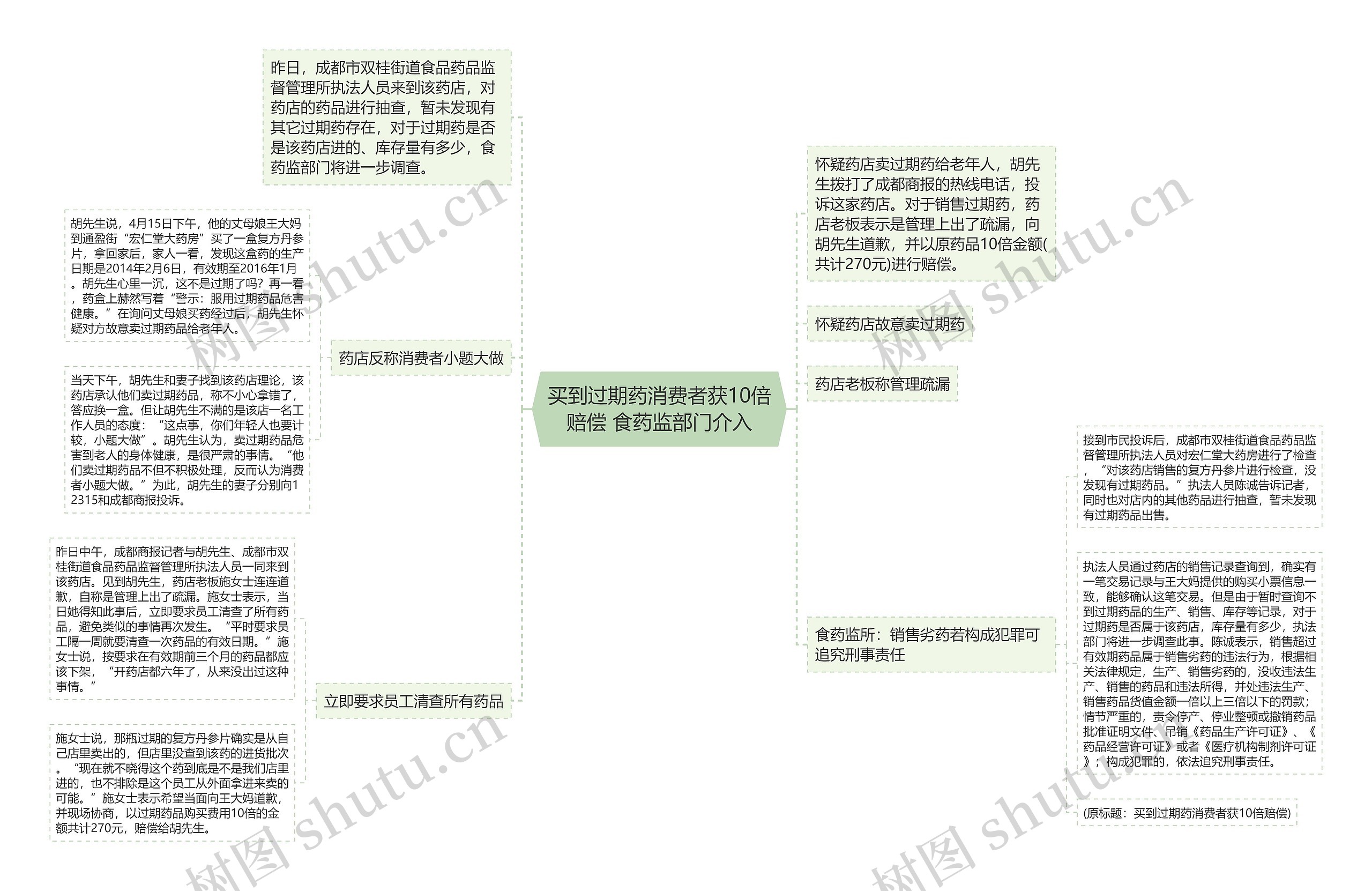 买到过期药消费者获10倍赔偿 食药监部门介入思维导图