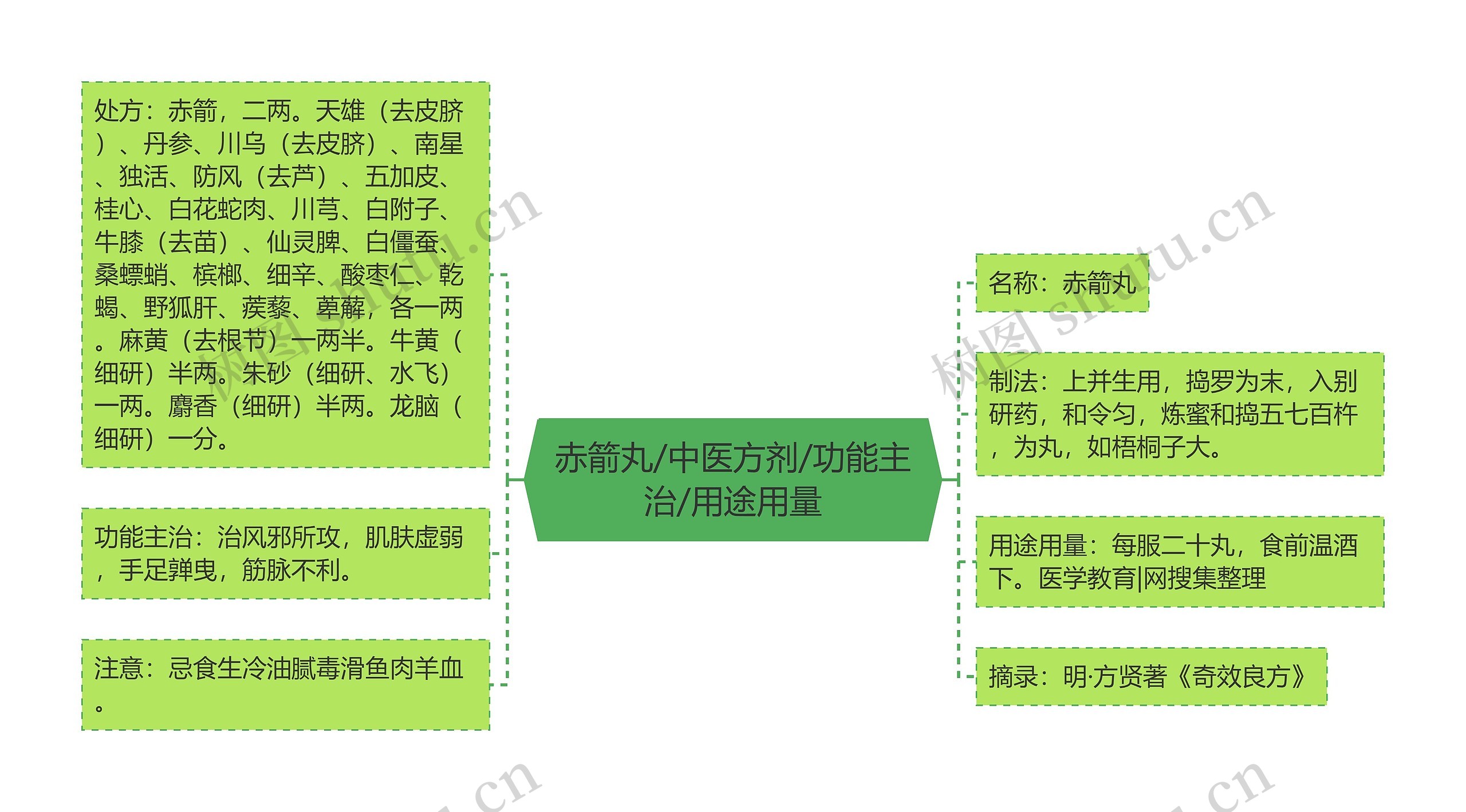 赤箭丸/中医方剂/功能主治/用途用量