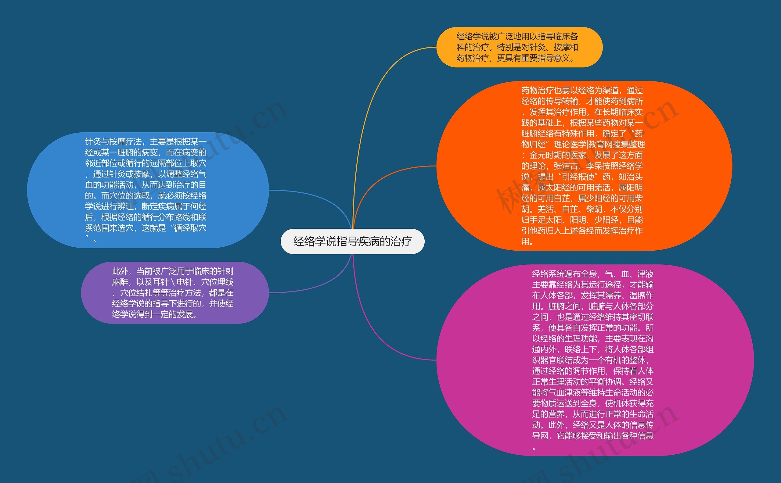 经络学说指导疾病的治疗