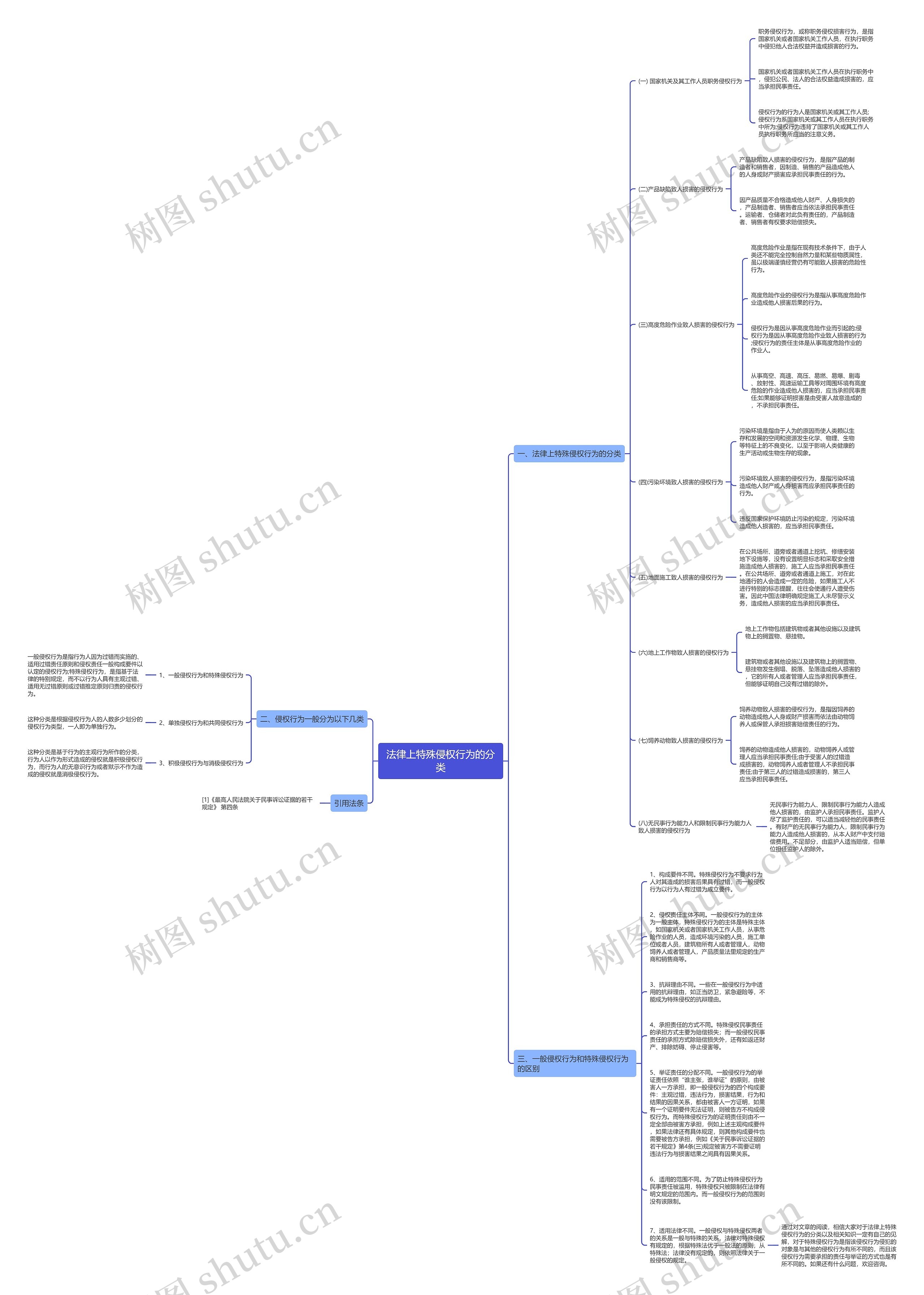 法律上特殊侵权行为的分类思维导图