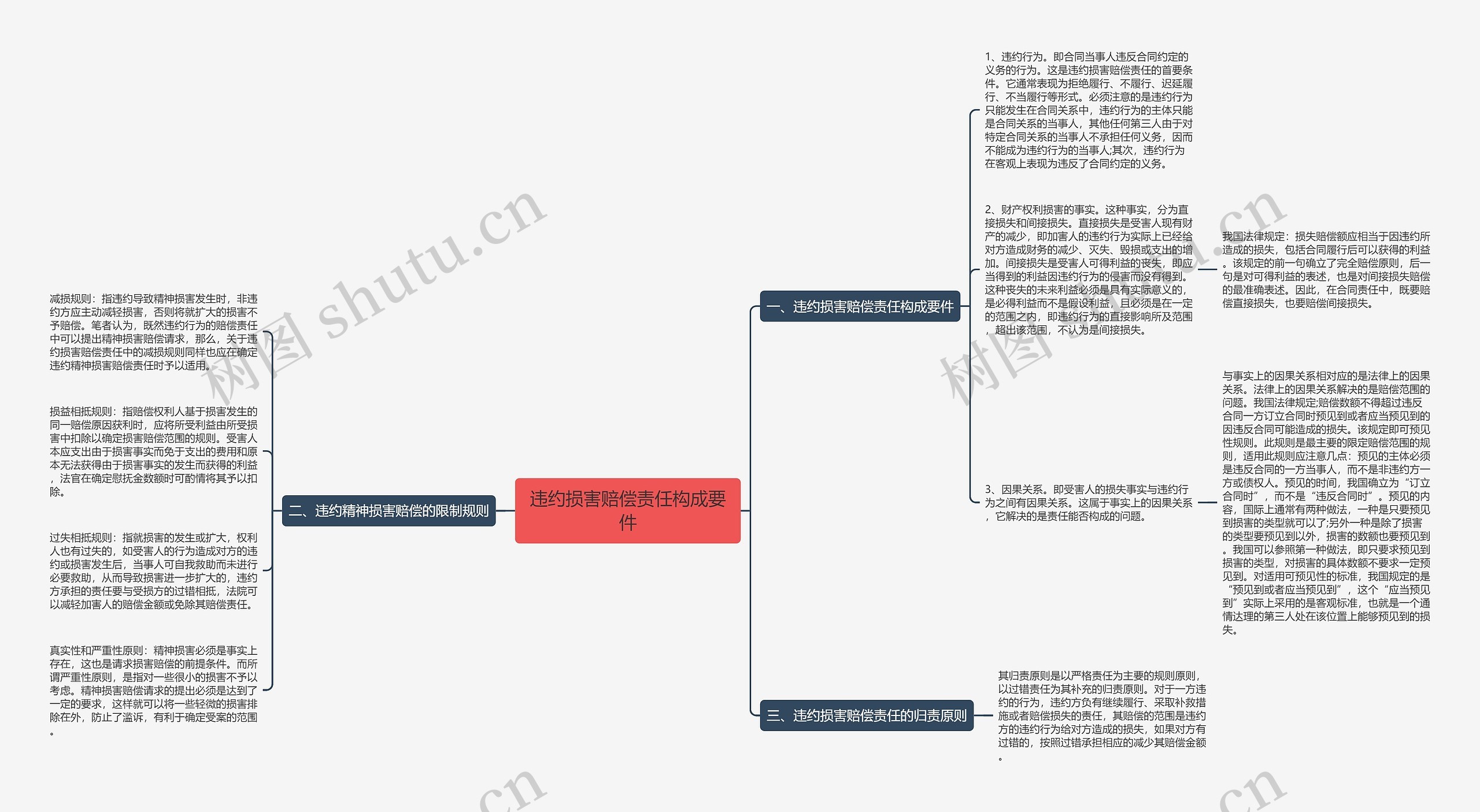 违约损害赔偿责任构成要件