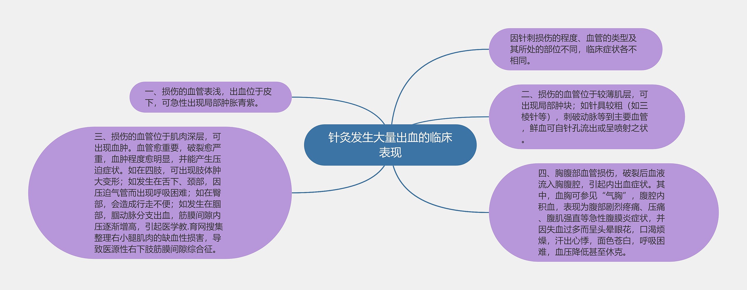 针灸发生大量出血的临床表现思维导图