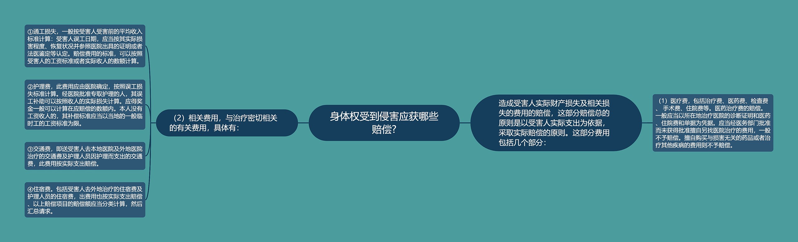 身体权受到侵害应获哪些赔偿?