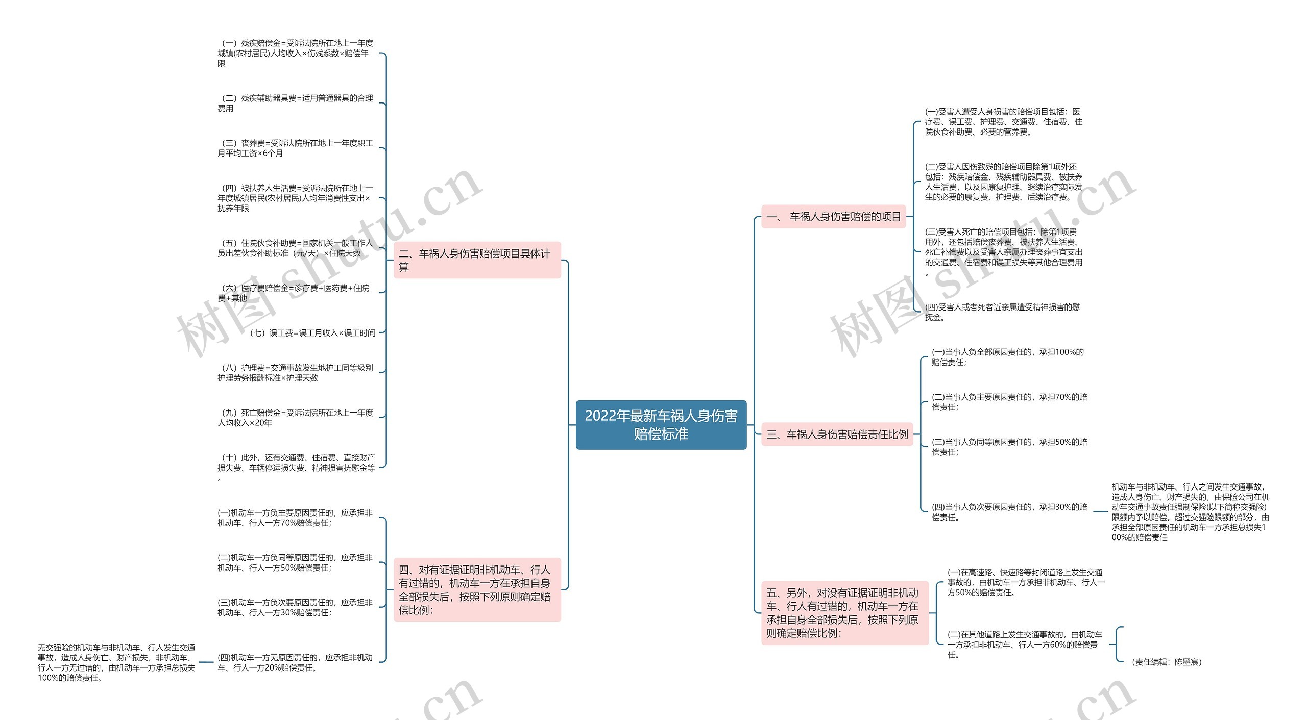 2022年最新车祸人身伤害赔偿标准 2022年最新车祸人身伤害赔偿标准