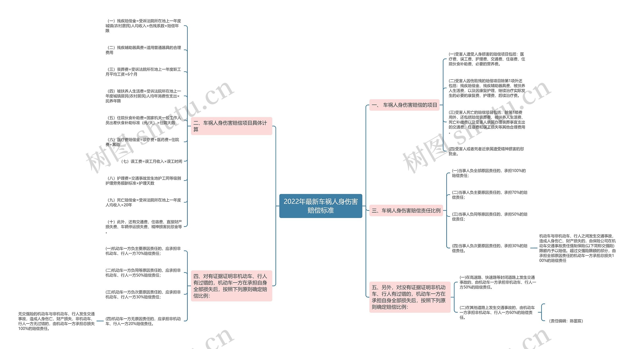 2022年最新车祸人身伤害赔偿标准思维导图