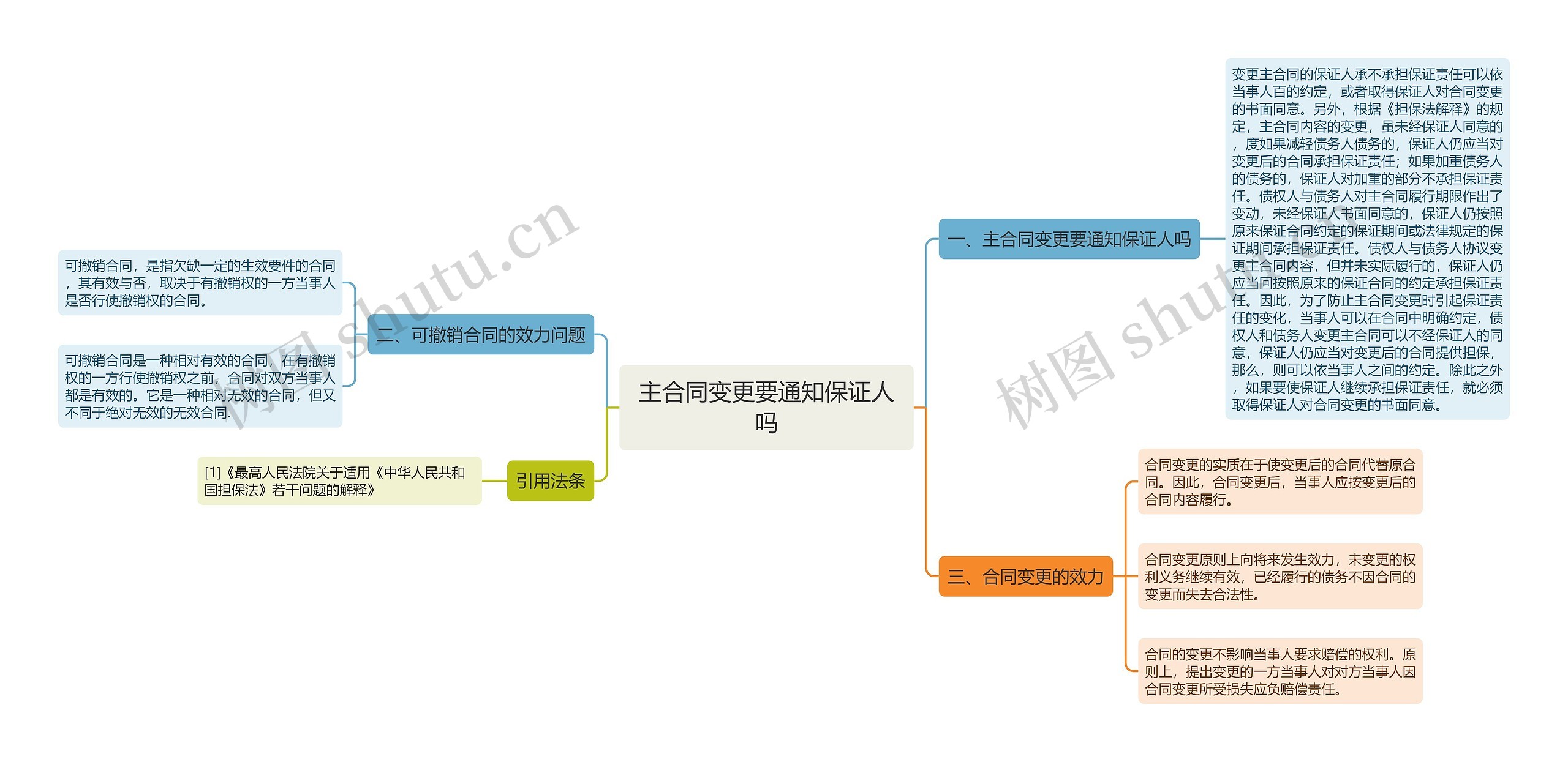 主合同变更要通知保证人吗思维导图