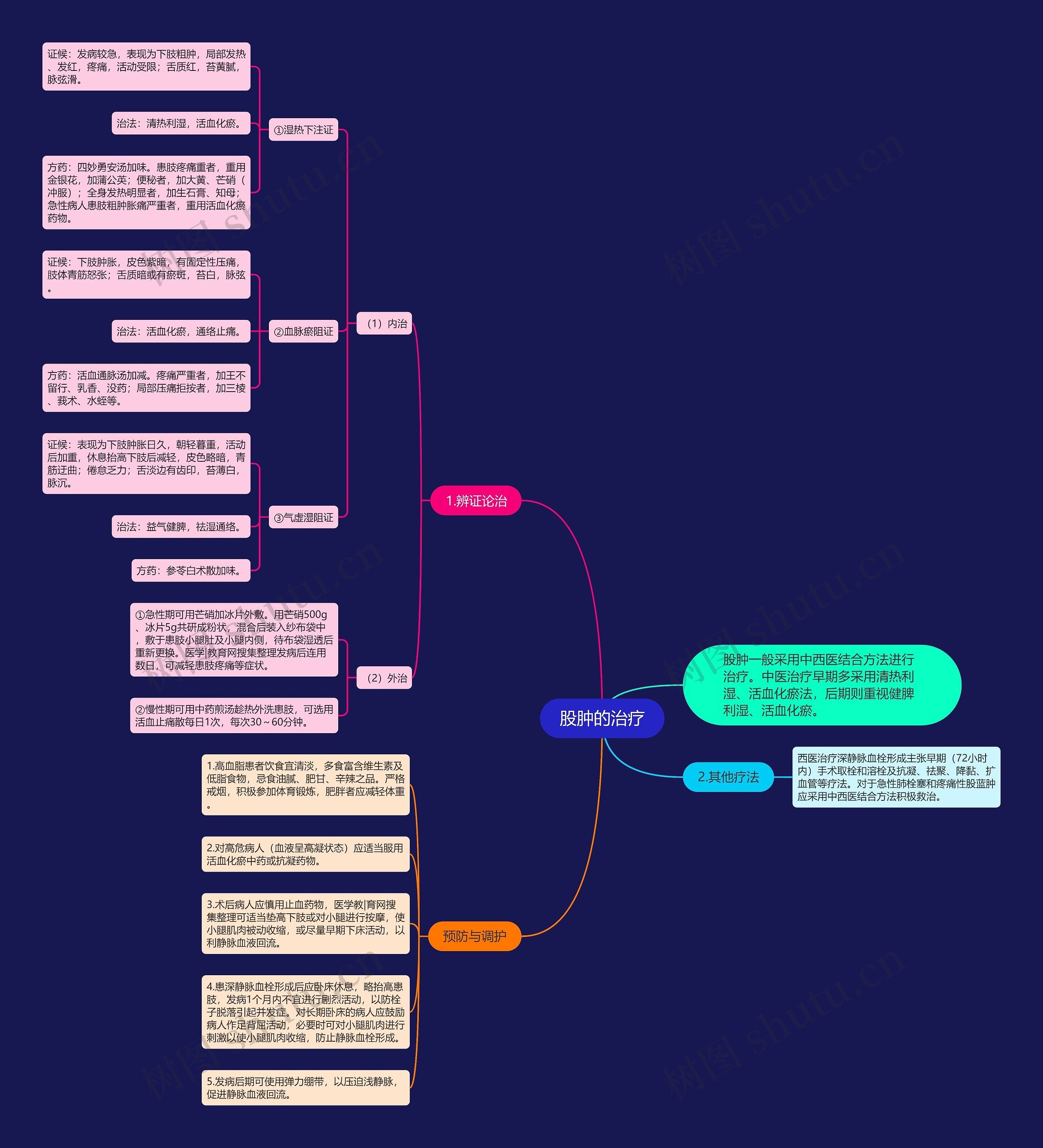股肿的治疗 股肿的治疗