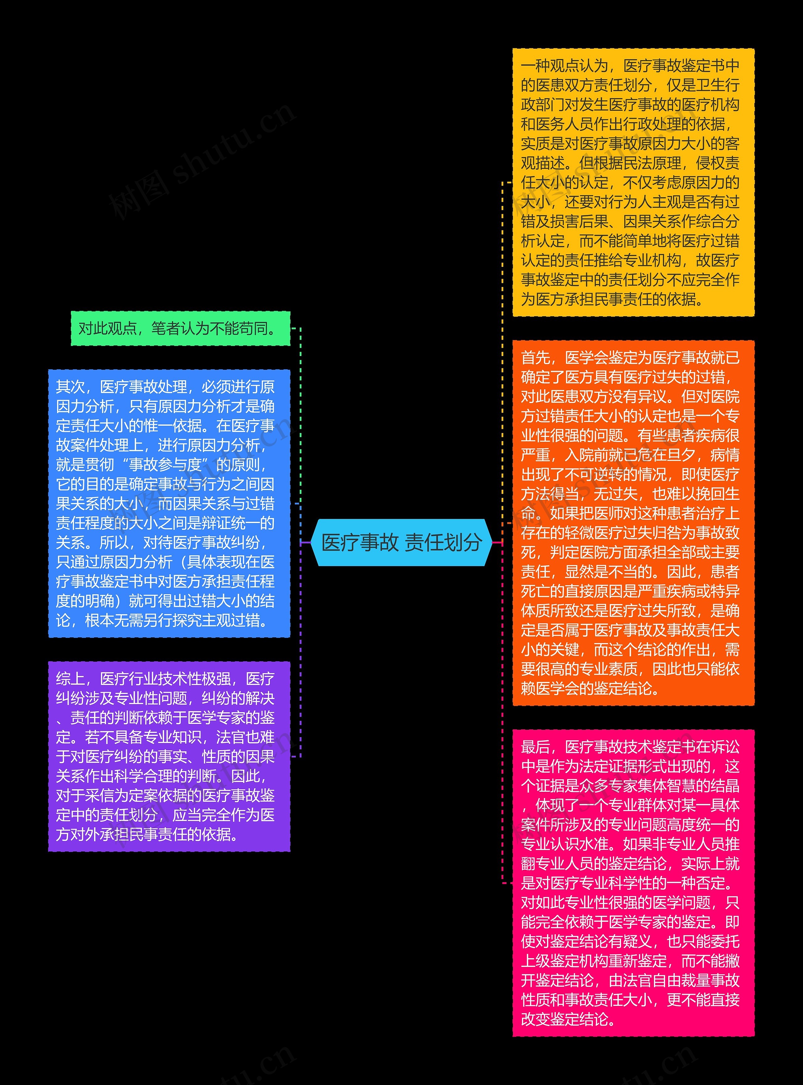 医疗事故 责任划分思维导图