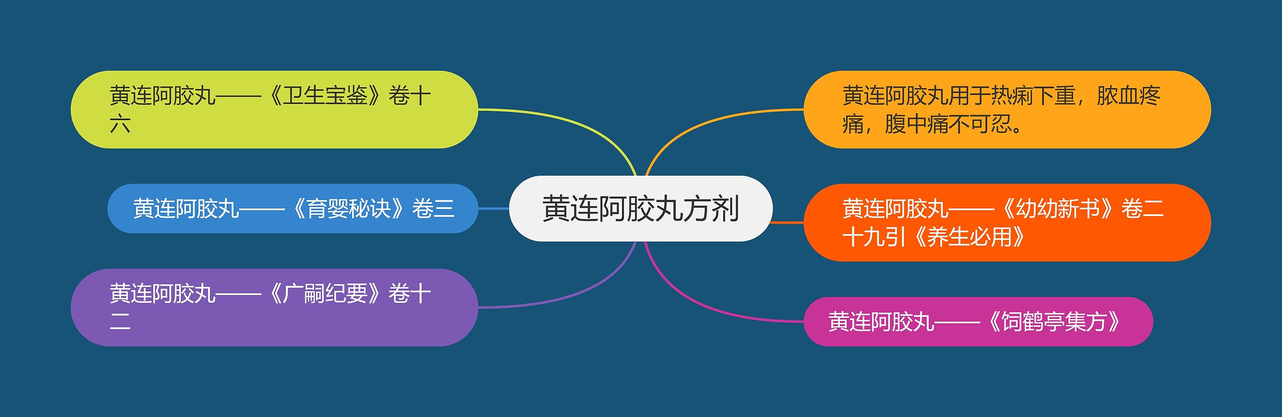 黄连阿胶丸方剂 黄连阿胶丸方剂