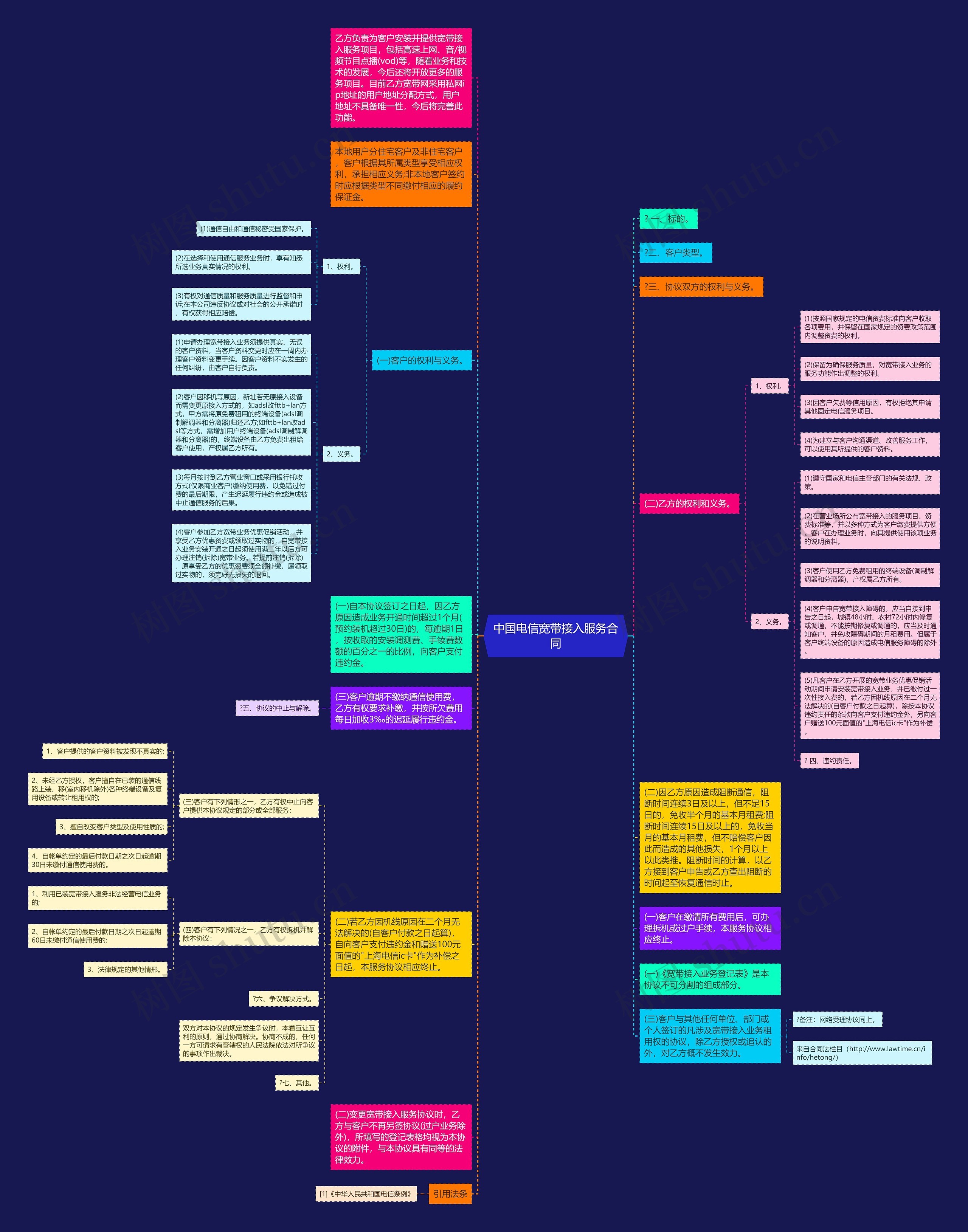 中国电信宽带接入服务合同思维导图