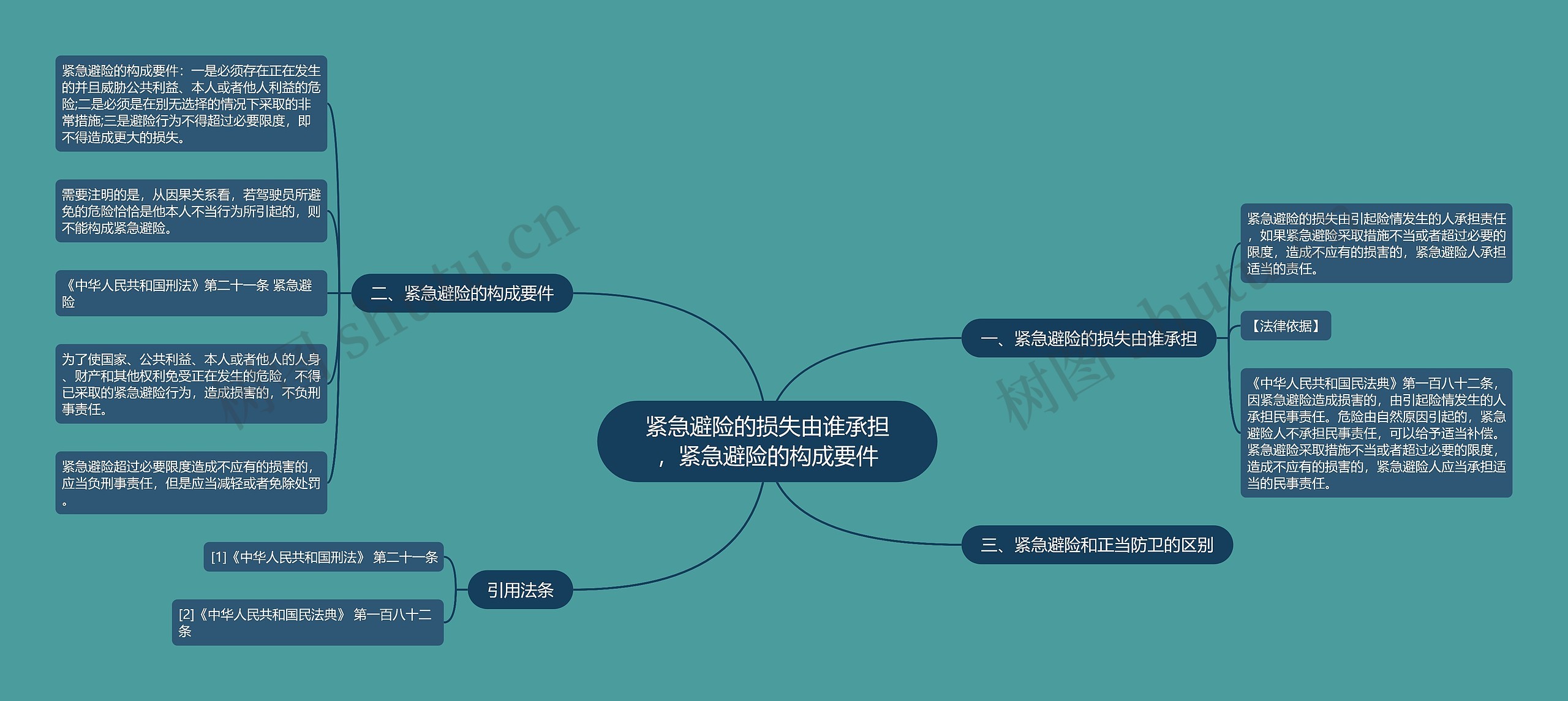 紧急避险的损失由谁承担，紧急避险的构成要件思维导图