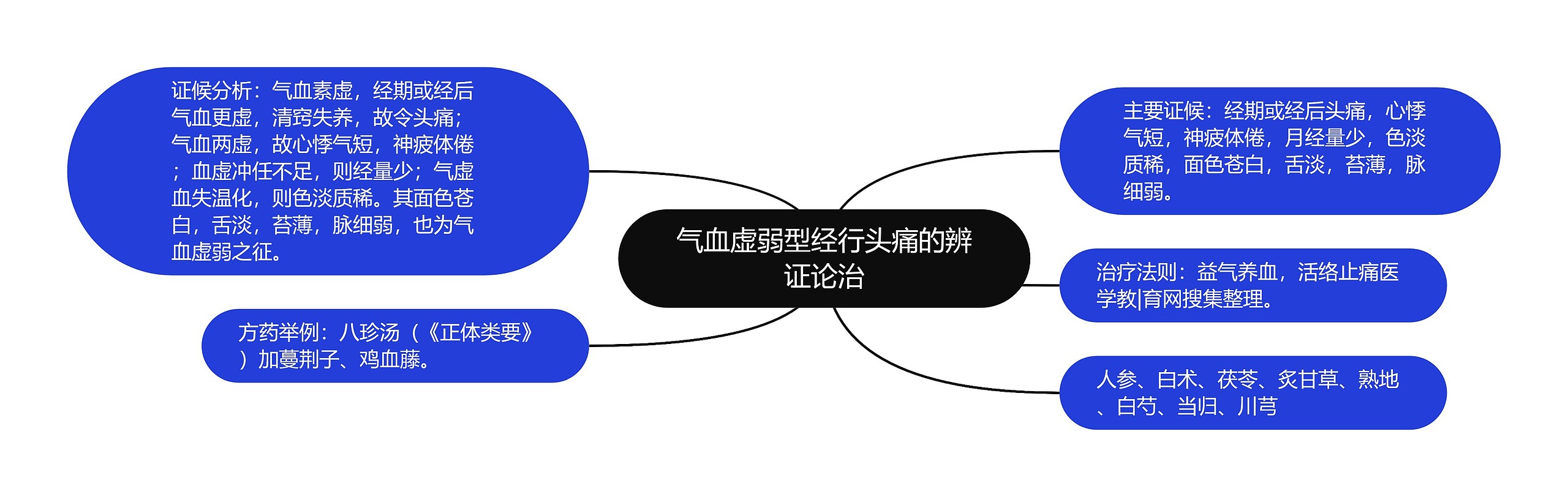 气血虚弱型经行头痛的辨证论治