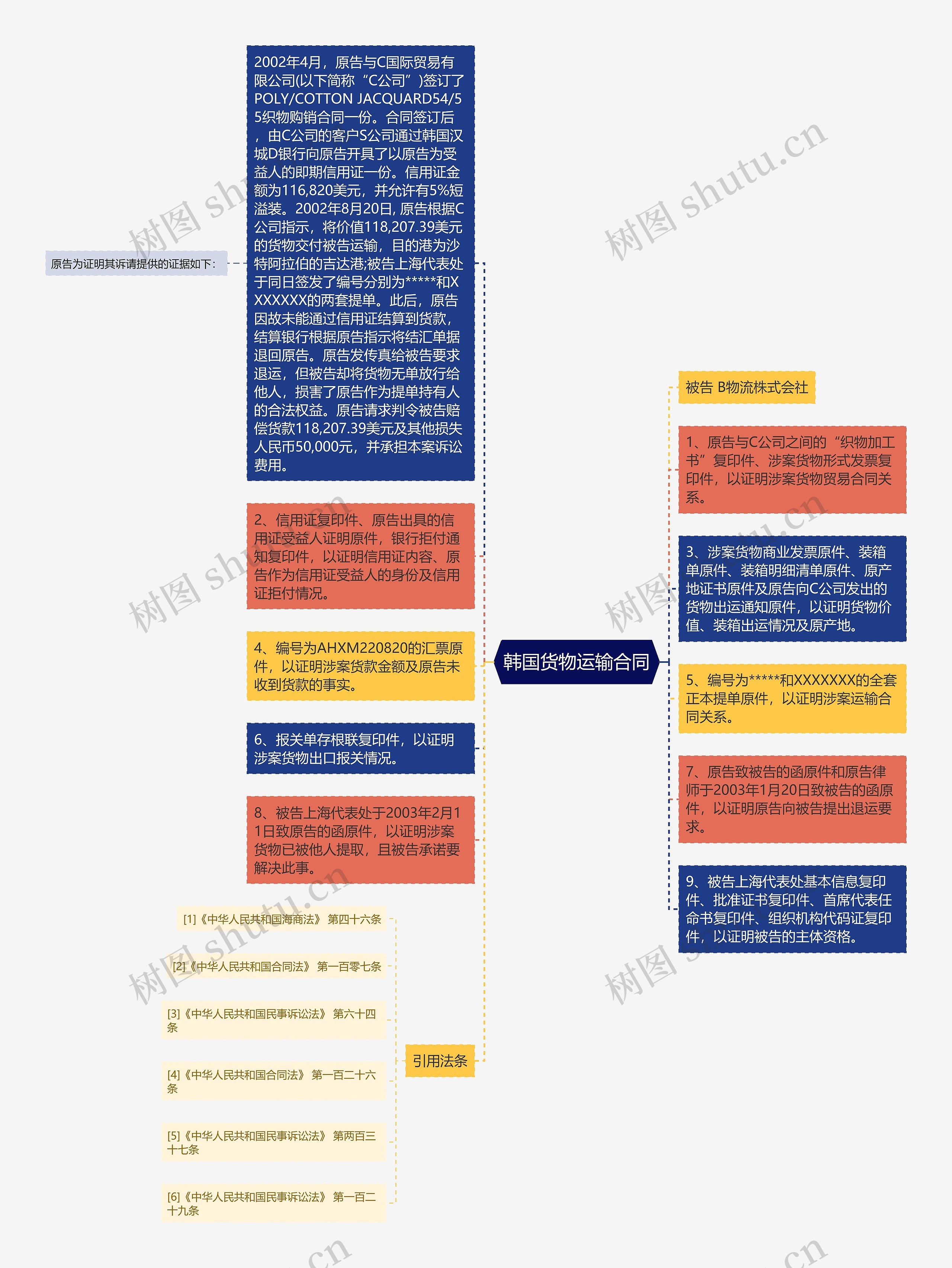 韩国货物运输合同思维导图