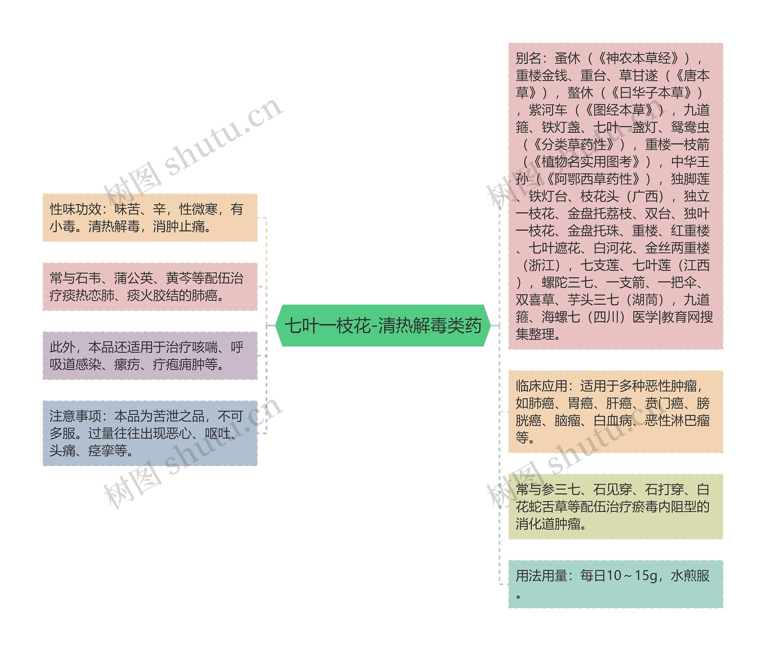 七叶一枝花-清热解毒类药思维导图