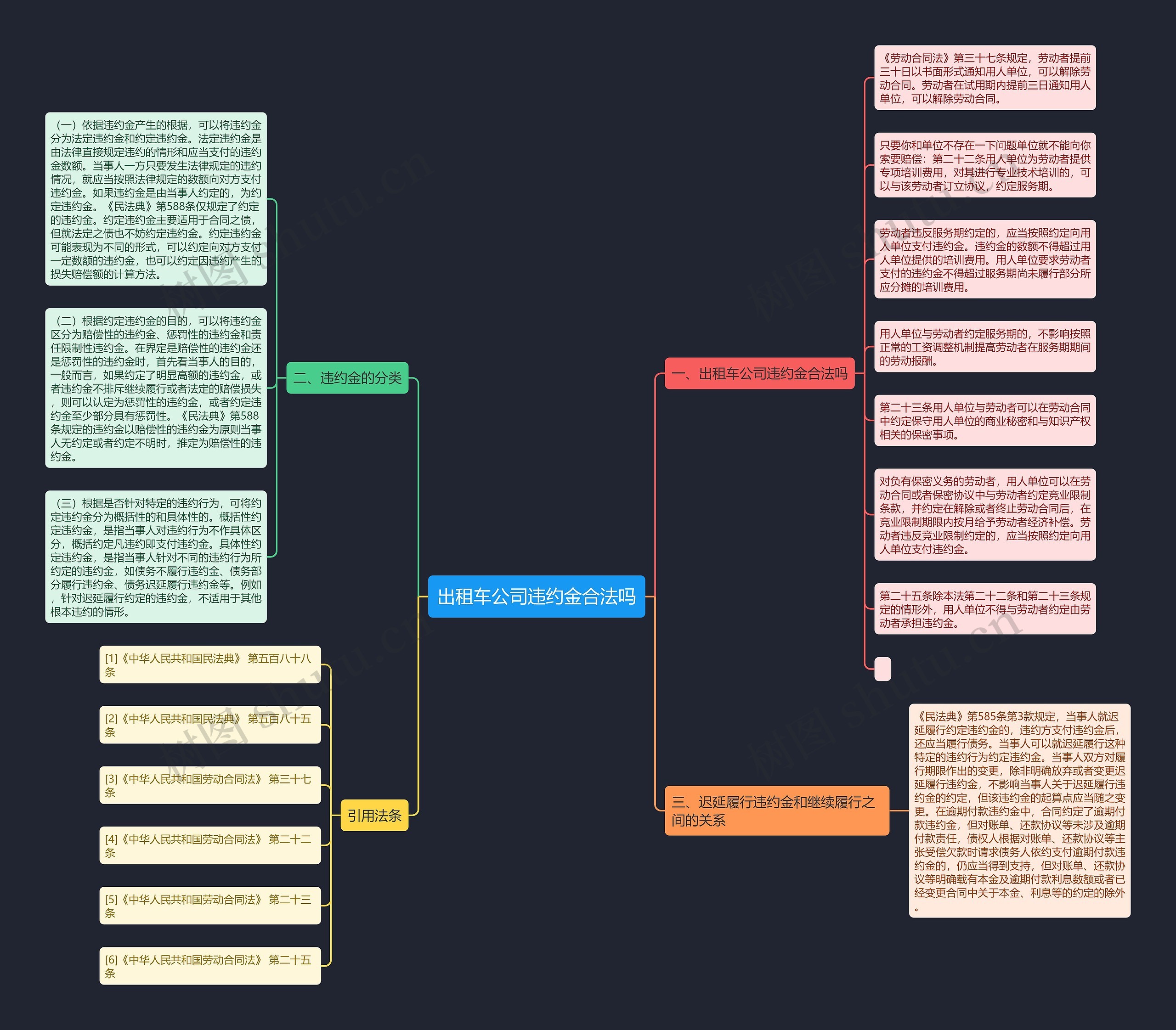 出租车公司违约金合法吗思维导图
