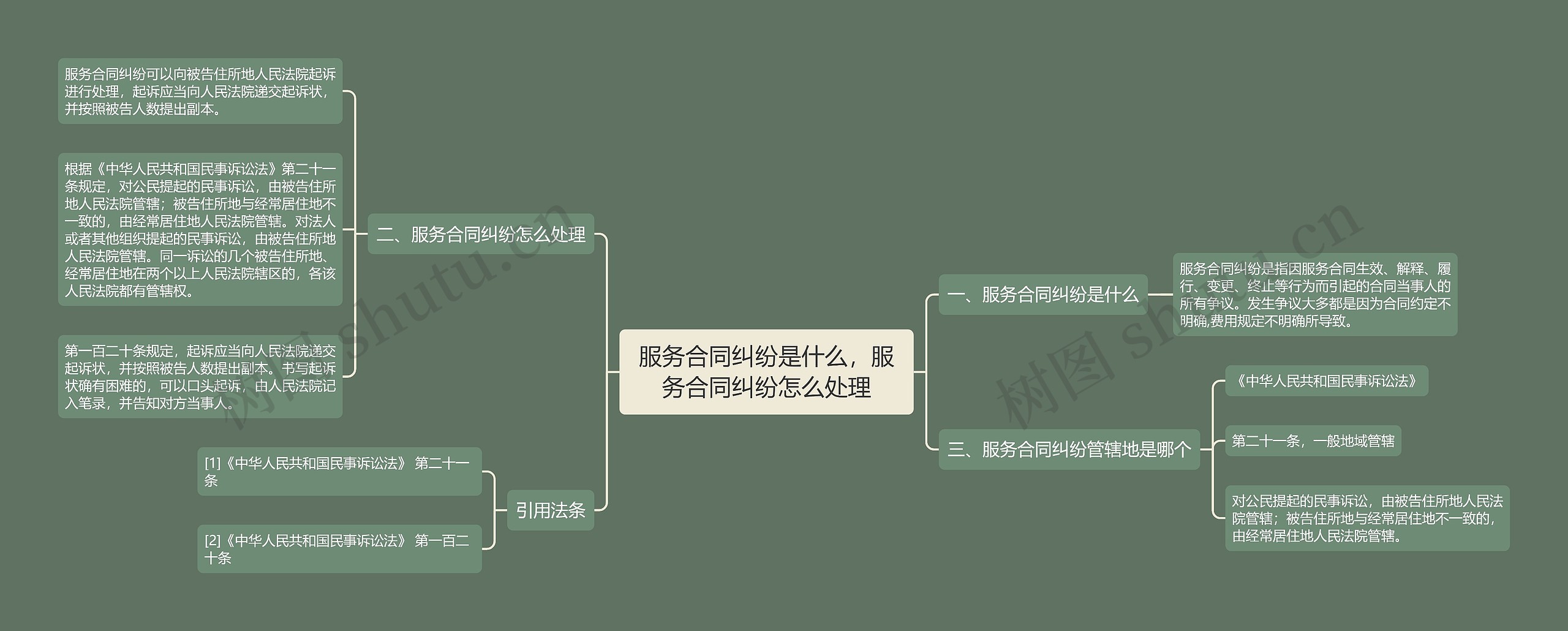 服务合同纠纷是什么，服务合同纠纷怎么处理思维导图