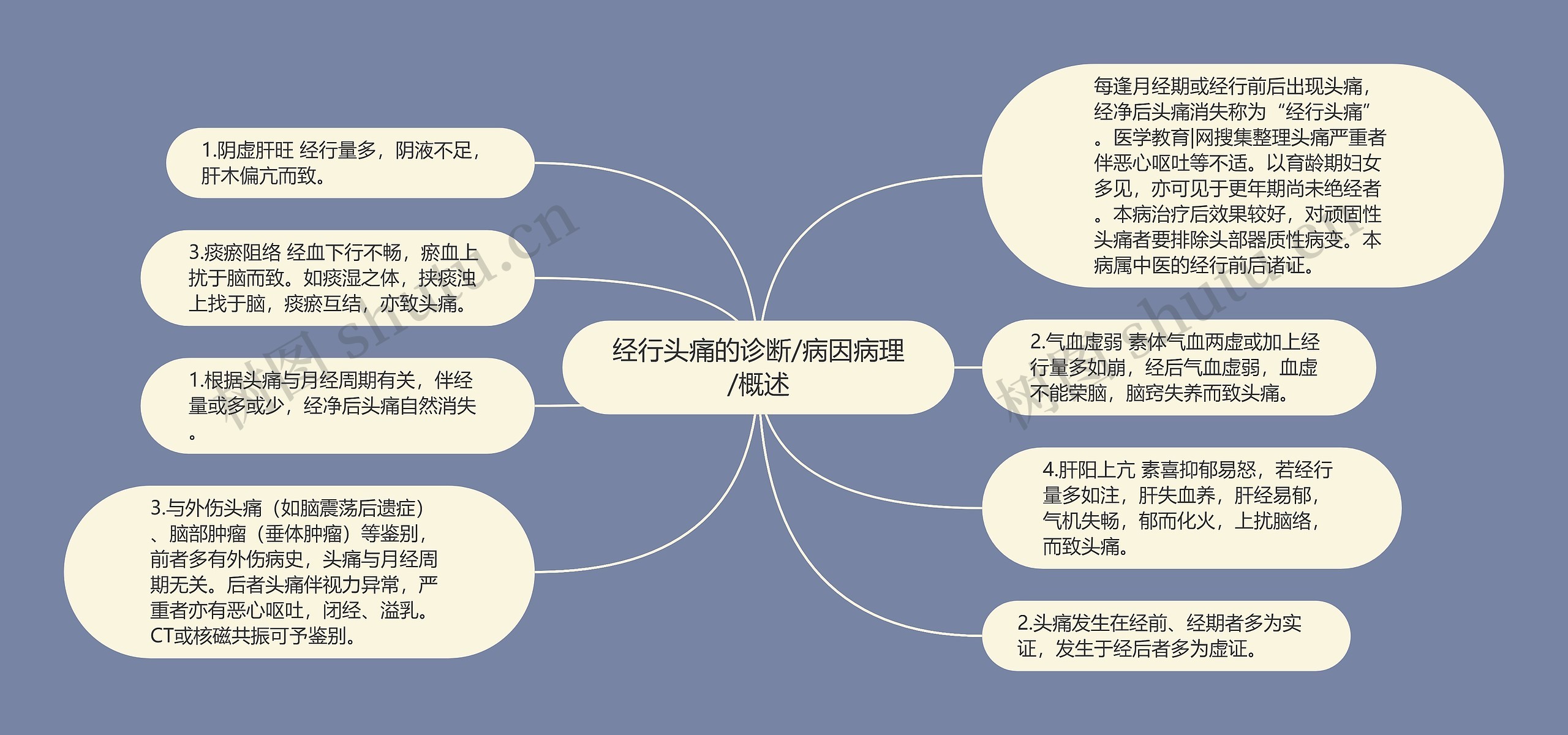 经行头痛的诊断/病因病理/概述思维导图