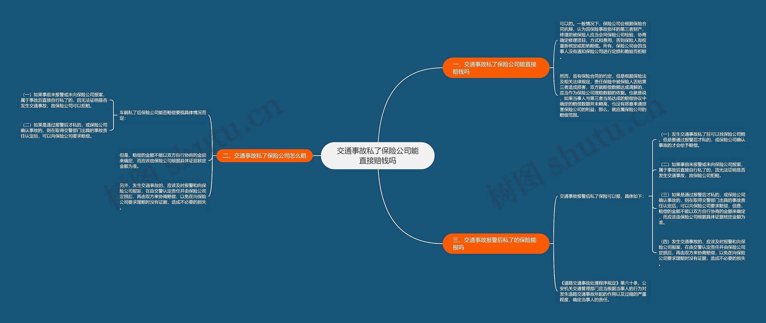 交通事故私了保险公司能直接赔钱吗思维导图