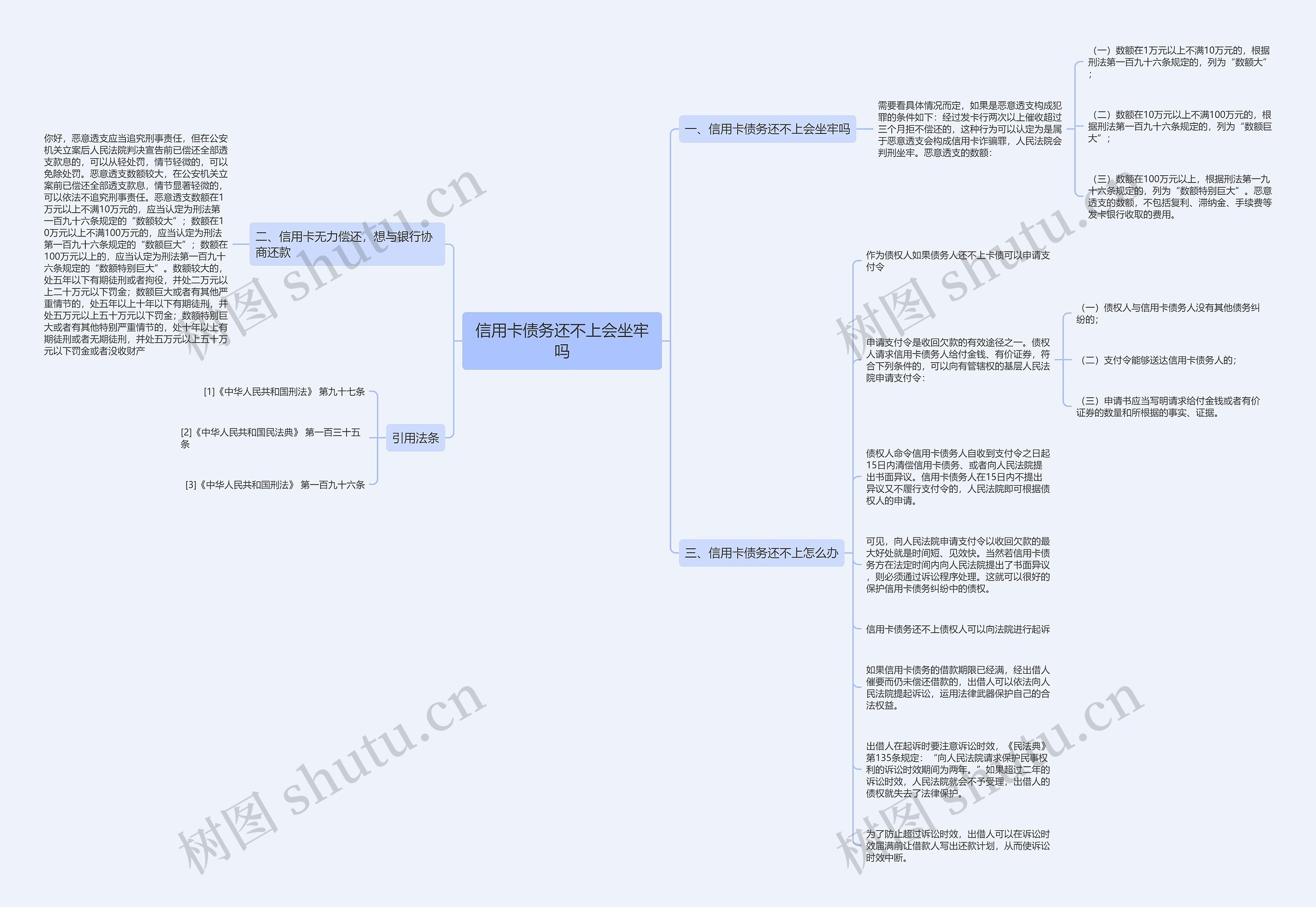 信用卡债务还不上会坐牢吗思维导图
