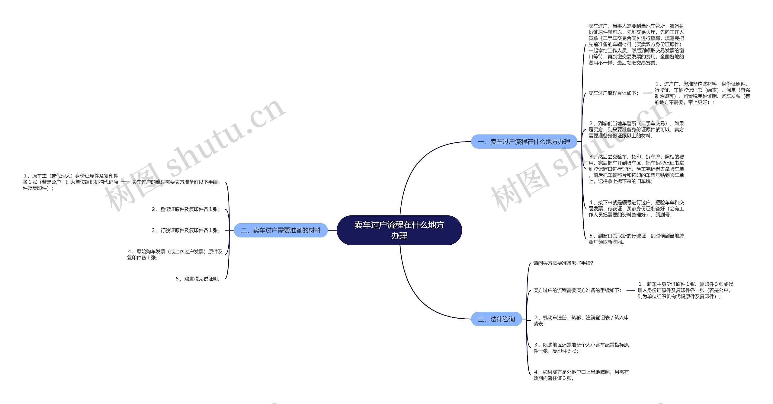 卖车过户流程在什么地方办理思维导图