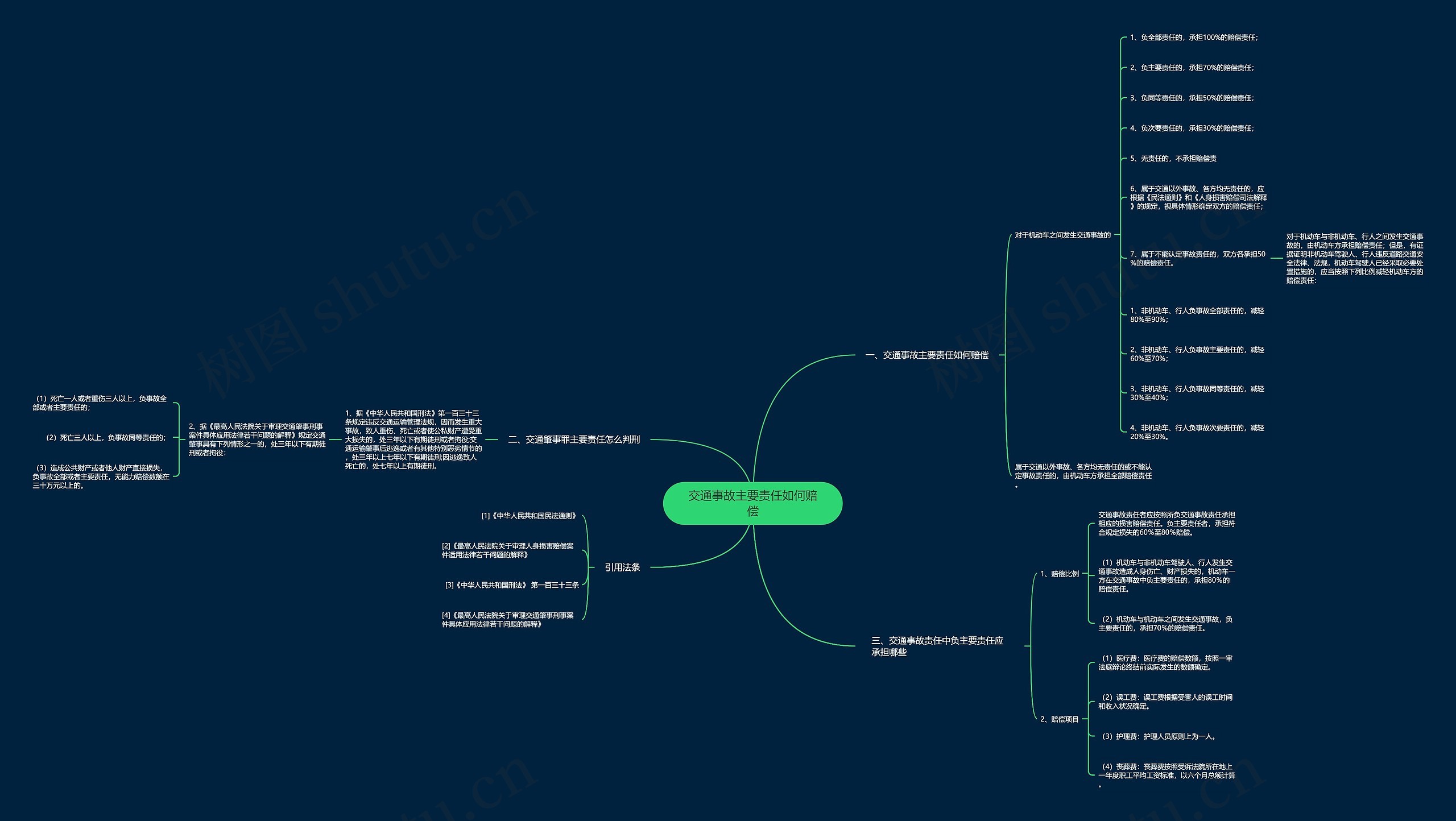 交通事故主要责任如何赔偿思维导图