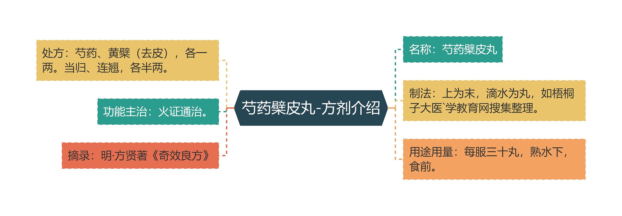 芍药檗皮丸-方剂介绍