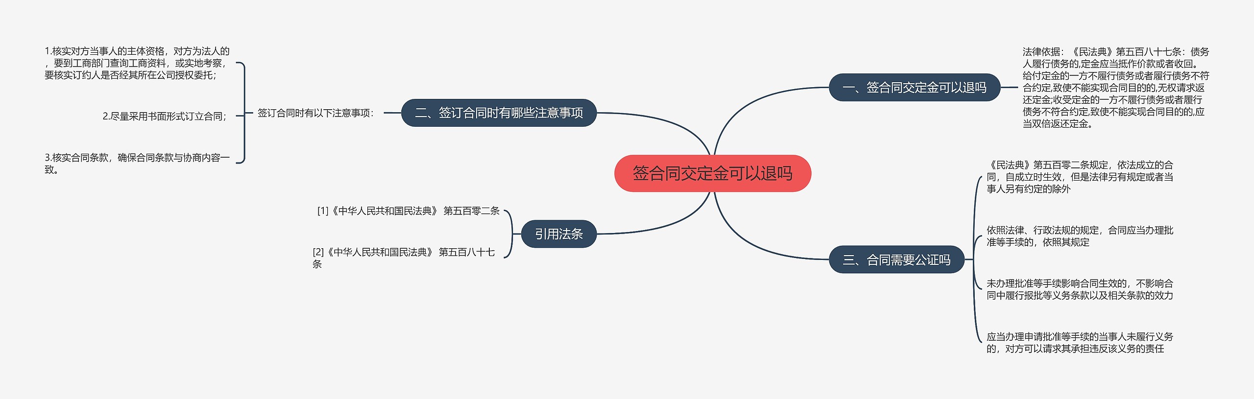 签合同交定金可以退吗思维导图