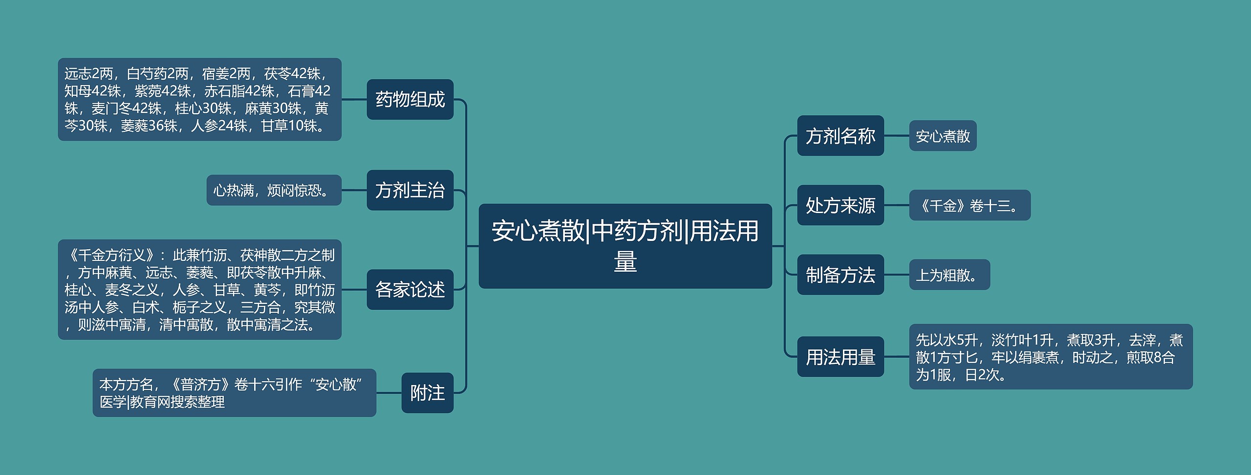 安心煮散|中药方剂|用法用量思维导图