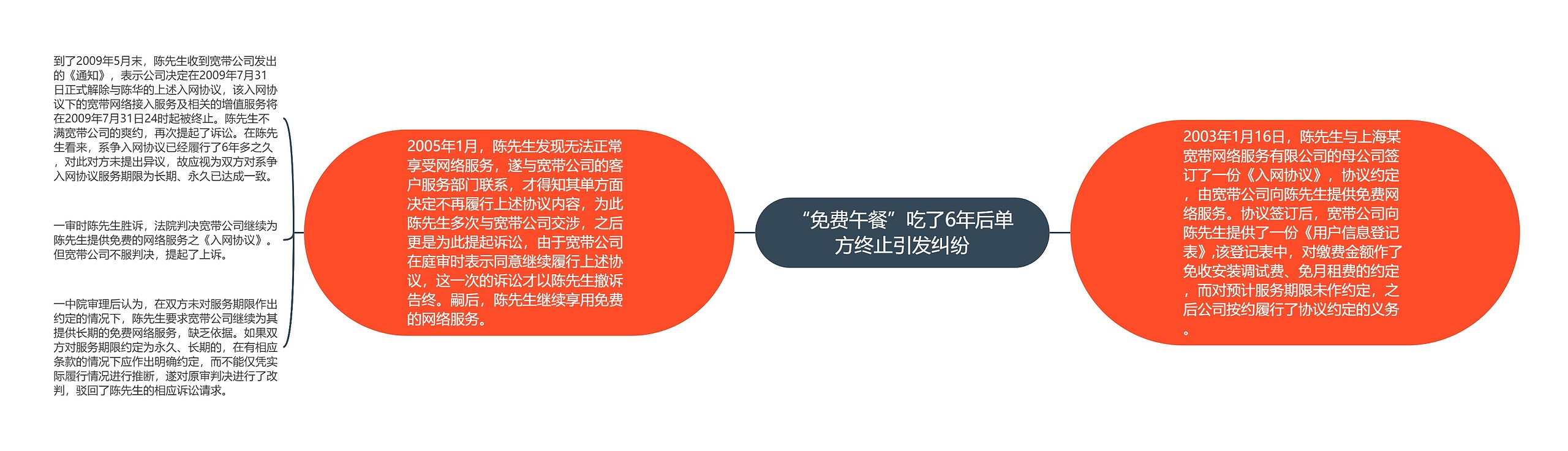 “免费午餐”吃了6年后单方终止引发纠纷