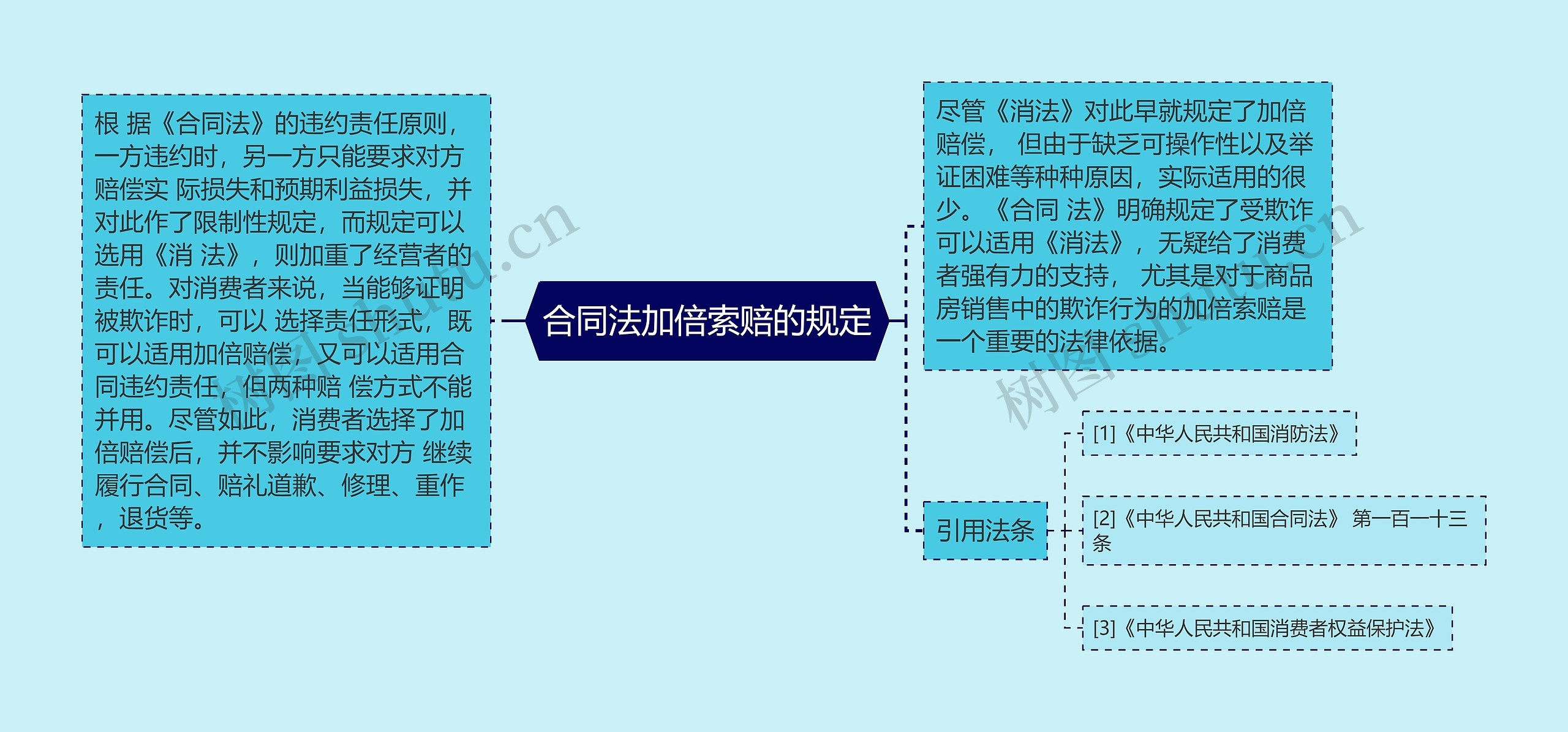 合同法加倍索赔的规定思维导图