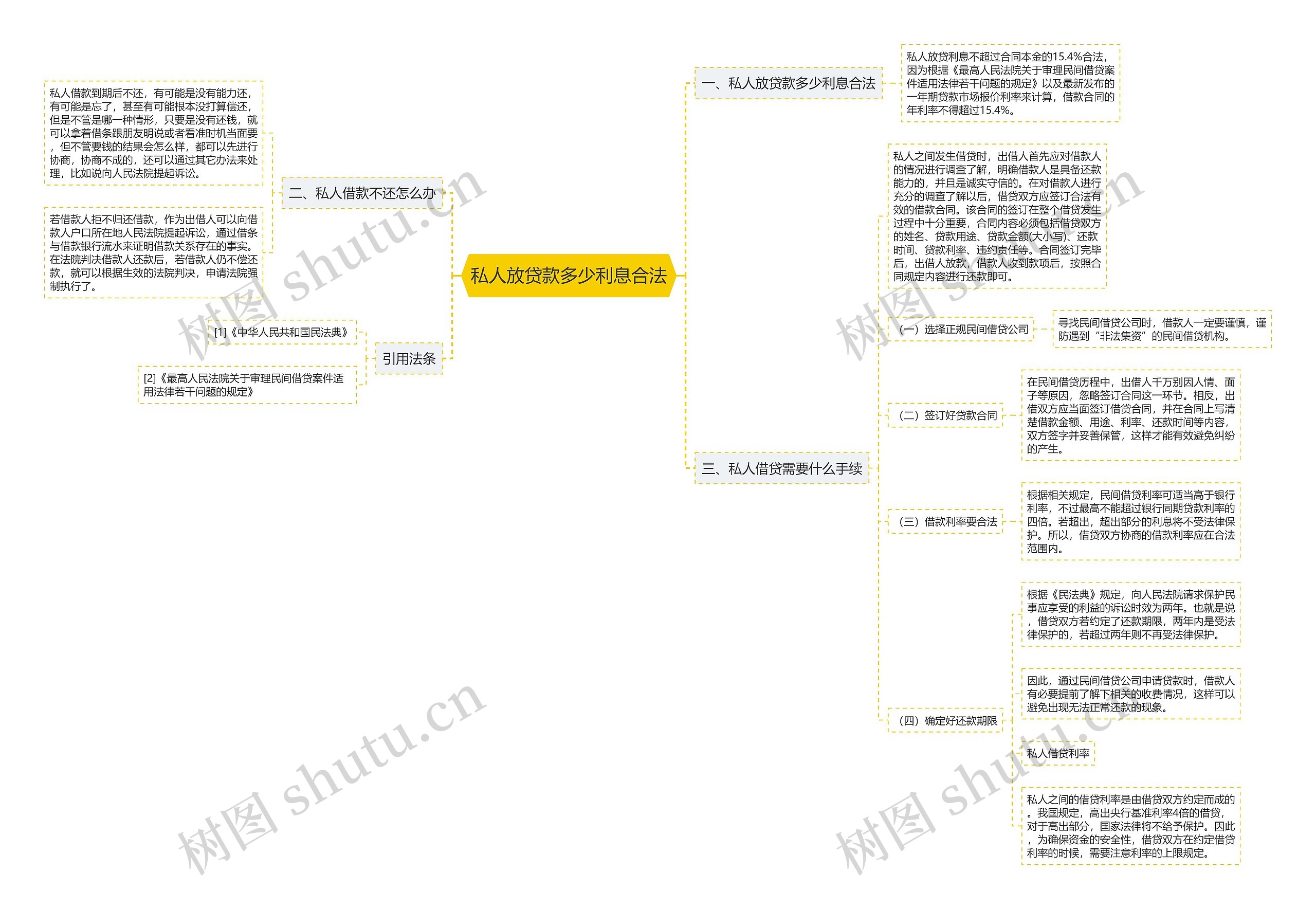 私人放贷款多少利息合法思维导图