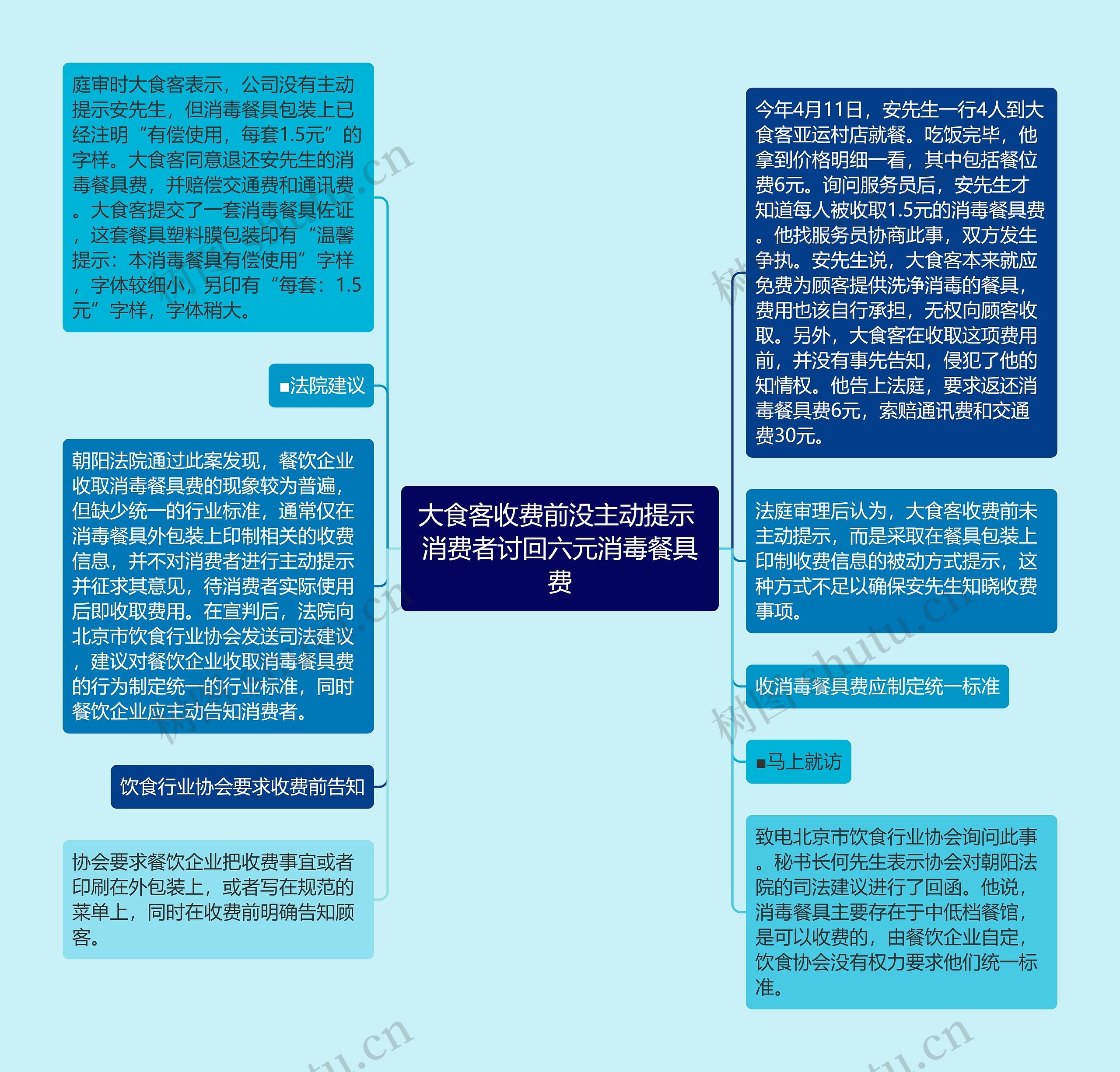 大食客收费前没主动提示 消费者讨回六元消毒餐具费思维导图