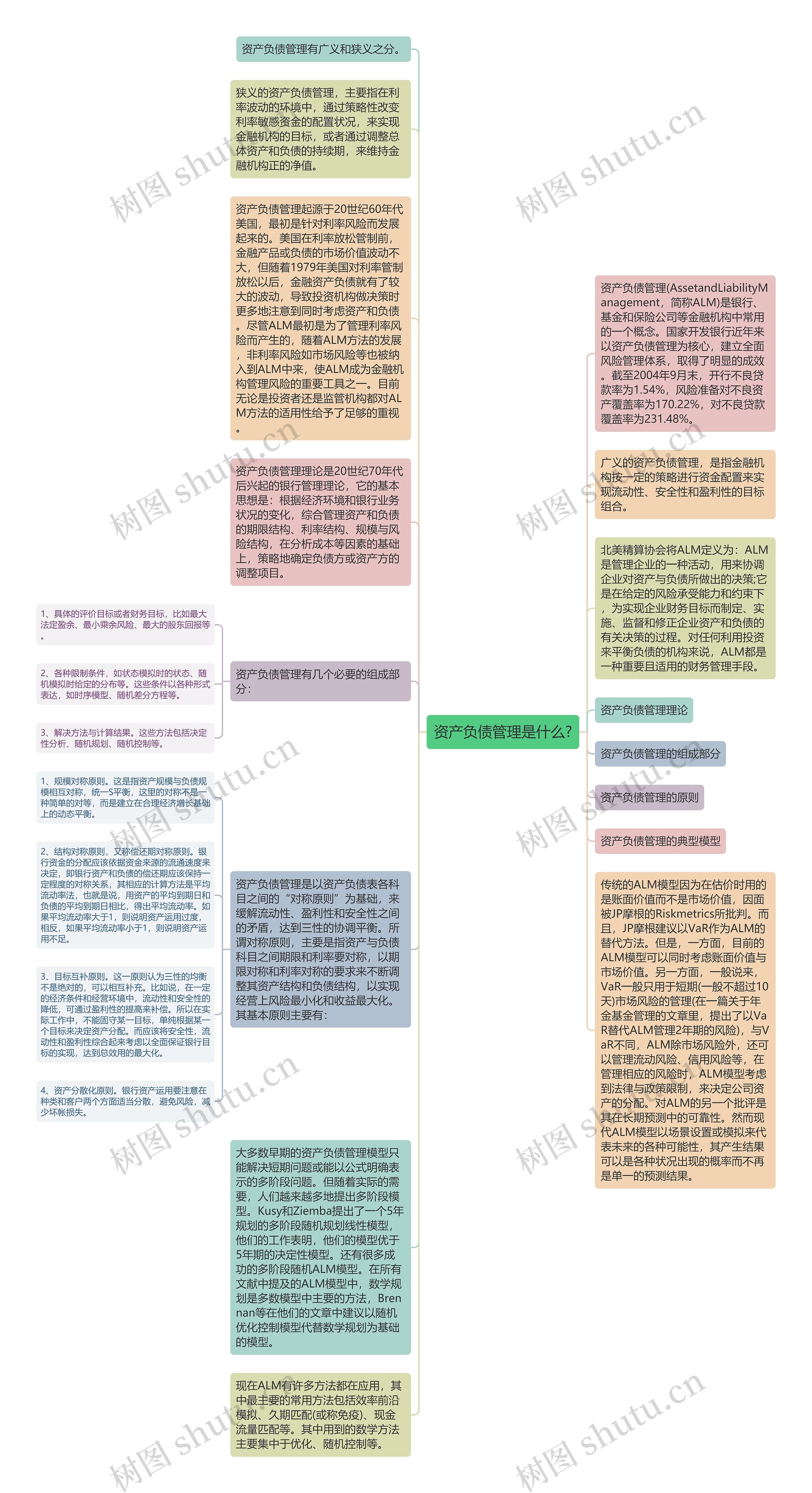 资产负债管理是什么?思维导图