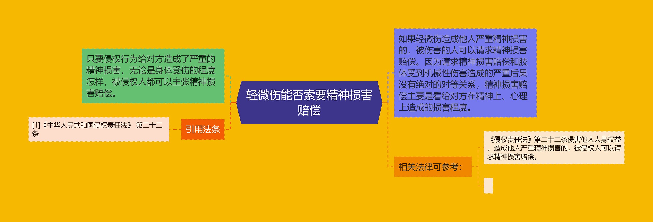 轻微伤能否索要精神损害赔偿思维导图