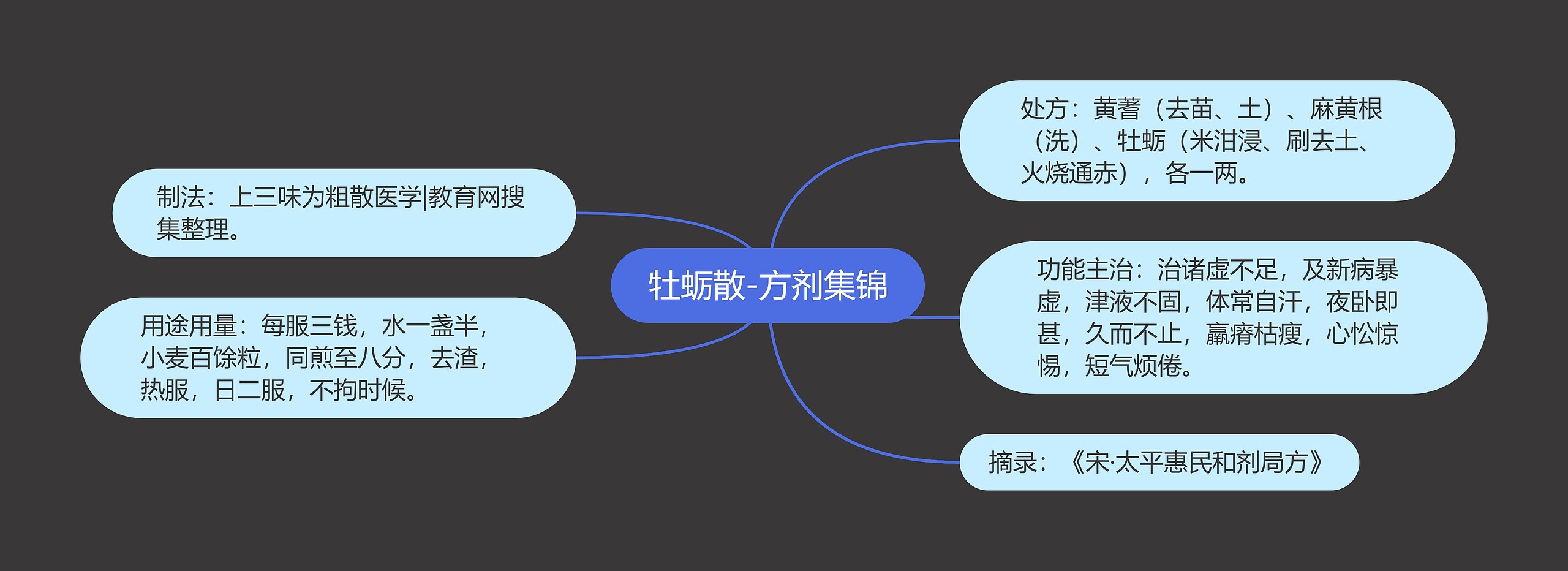 牡蛎散-方剂集锦思维导图