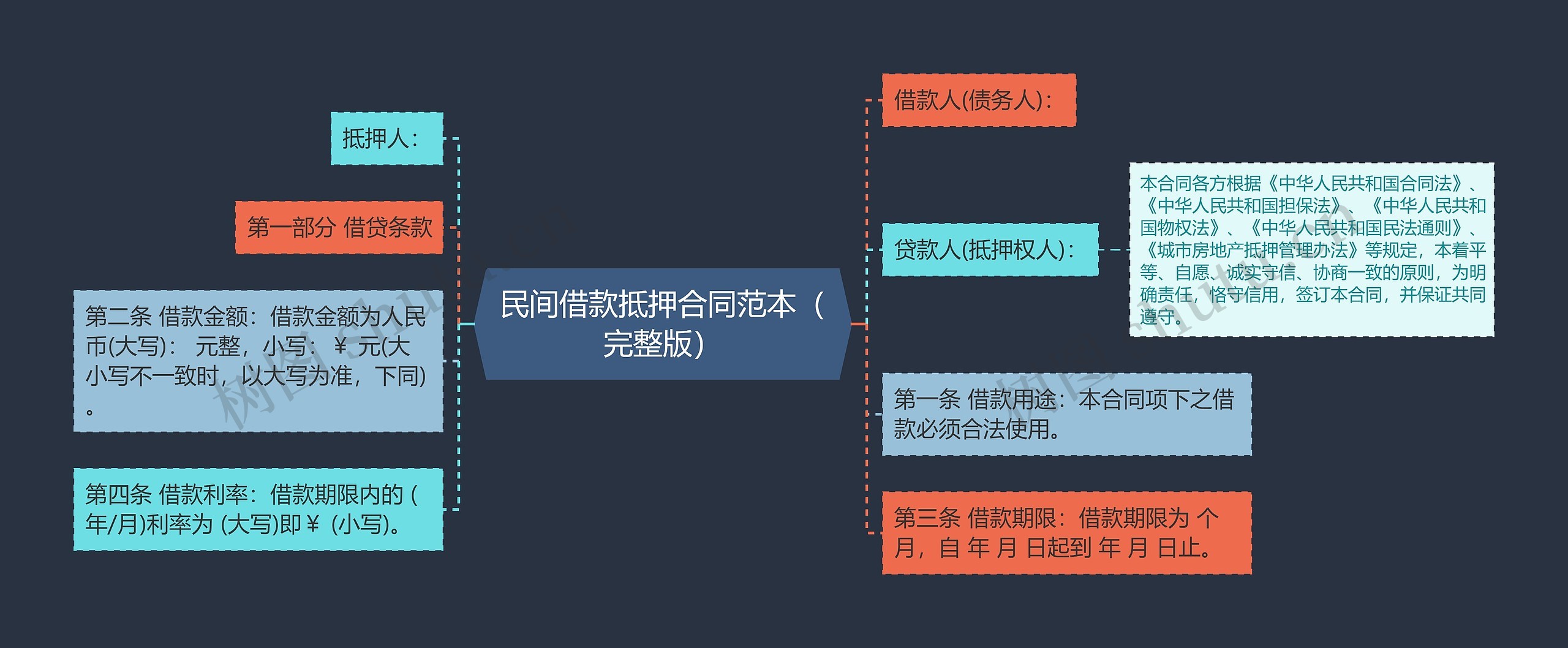 民间借款抵押合同范本（完整版）思维导图