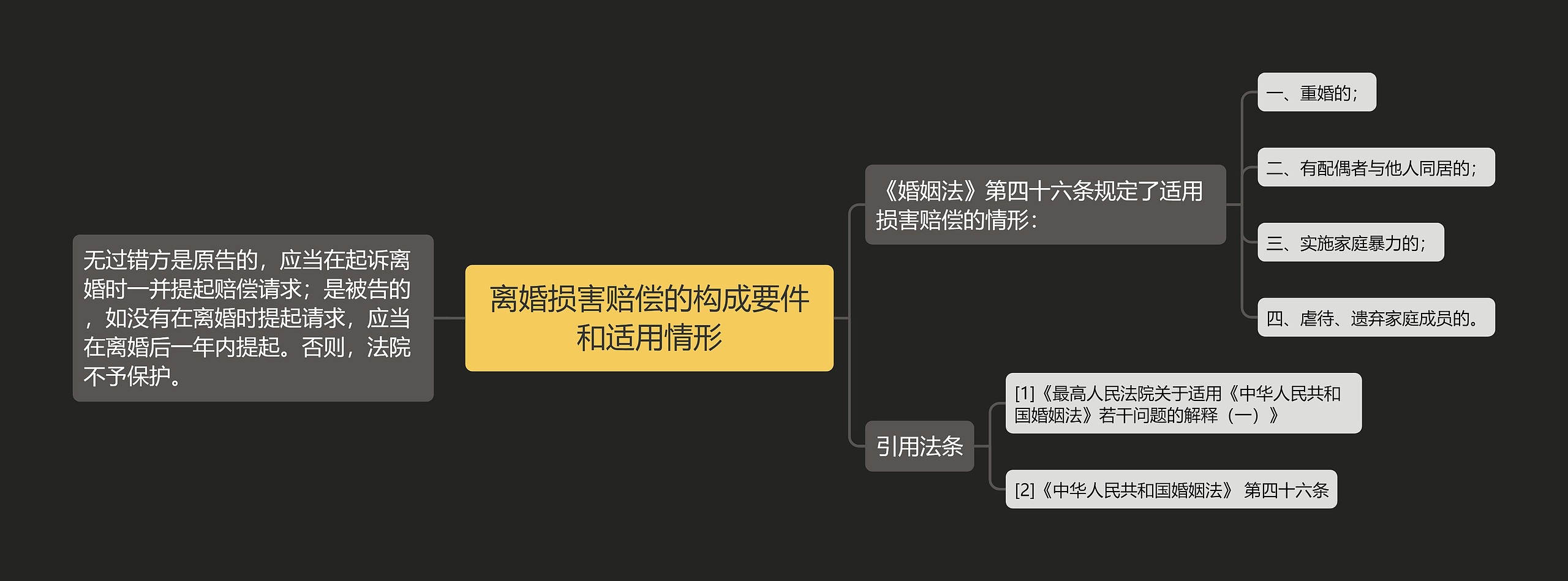 离婚损害赔偿的构成要件和适用情形思维导图