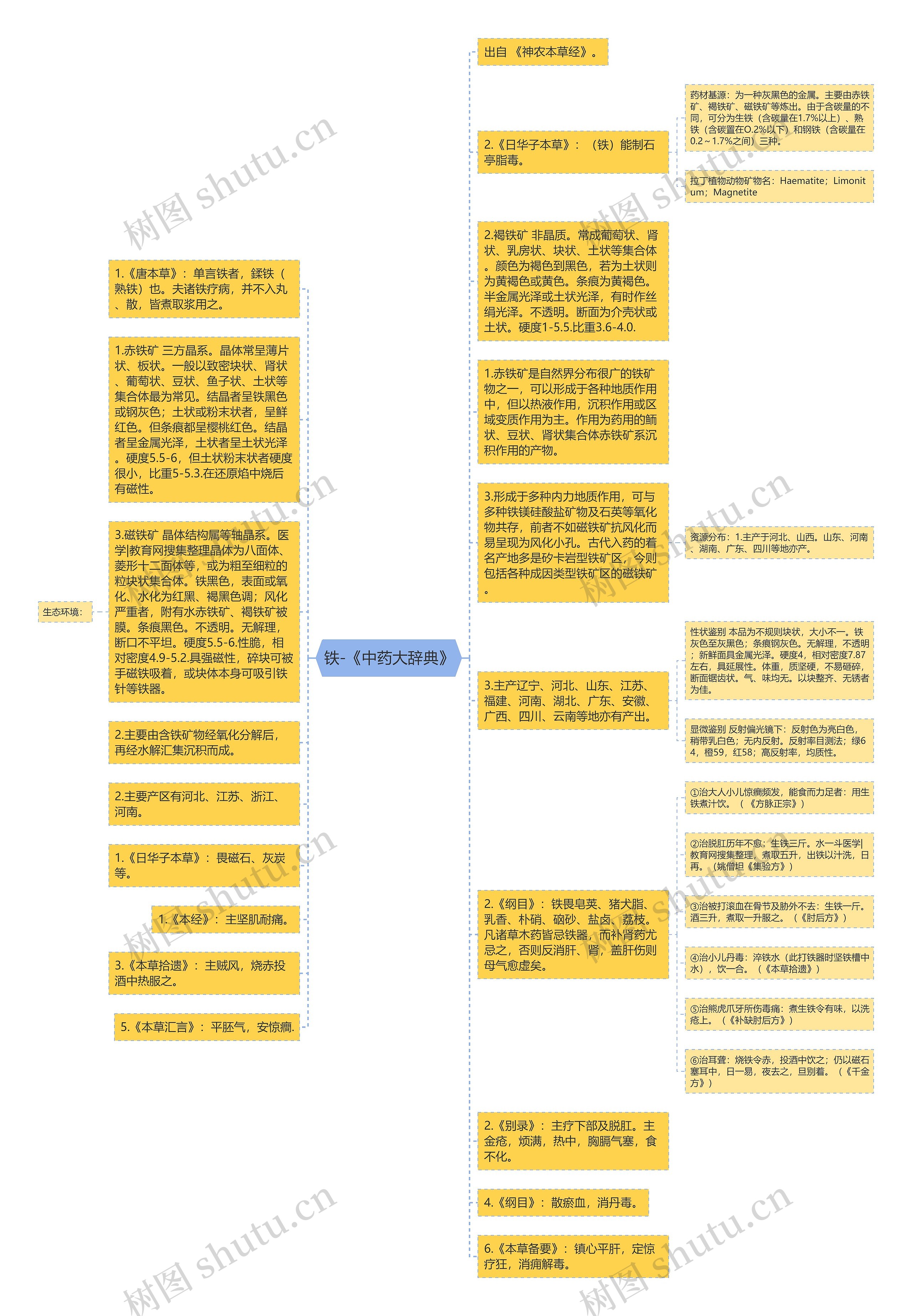 铁-《中药大辞典》思维导图