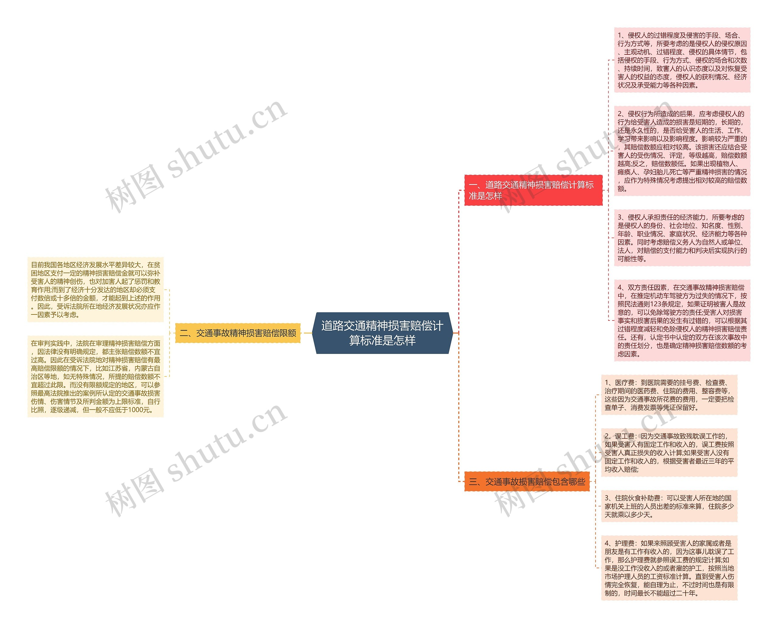 道路交通精神损害赔偿计算标准是怎样思维导图