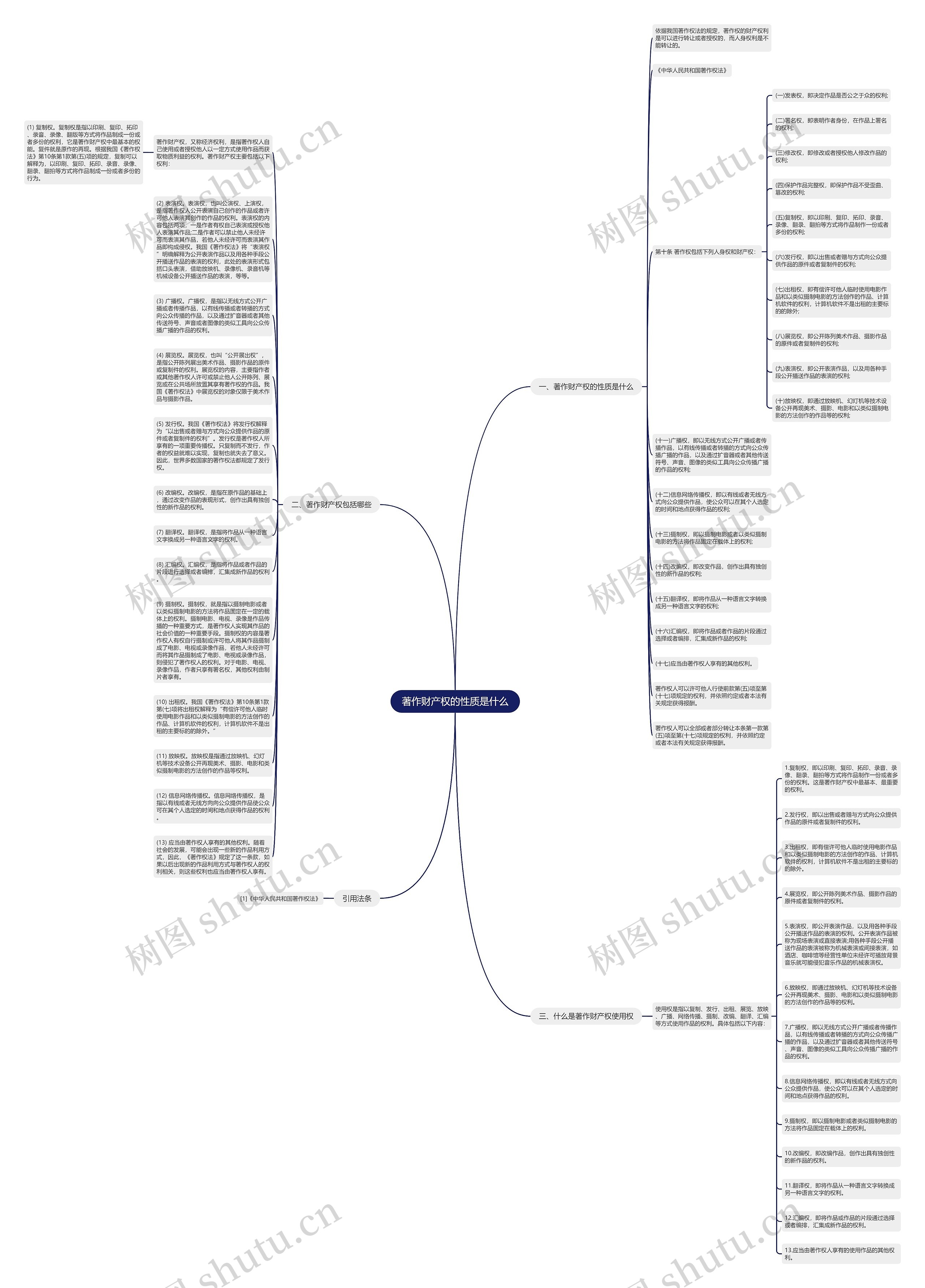 著作财产权的性质是什么思维导图