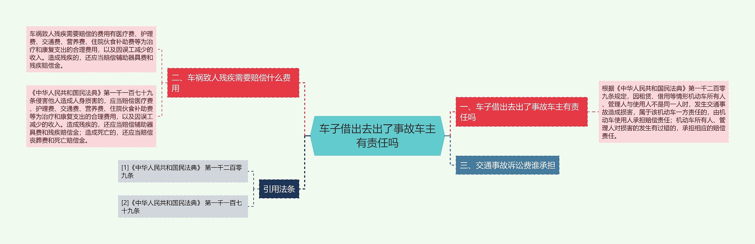 车子借出去出了事故车主有责任吗思维导图