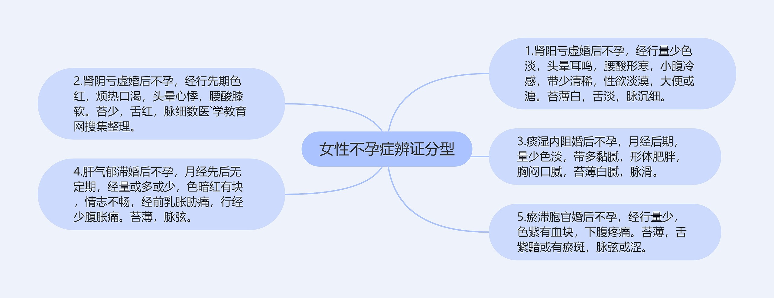 女性不孕症辨证分型思维导图